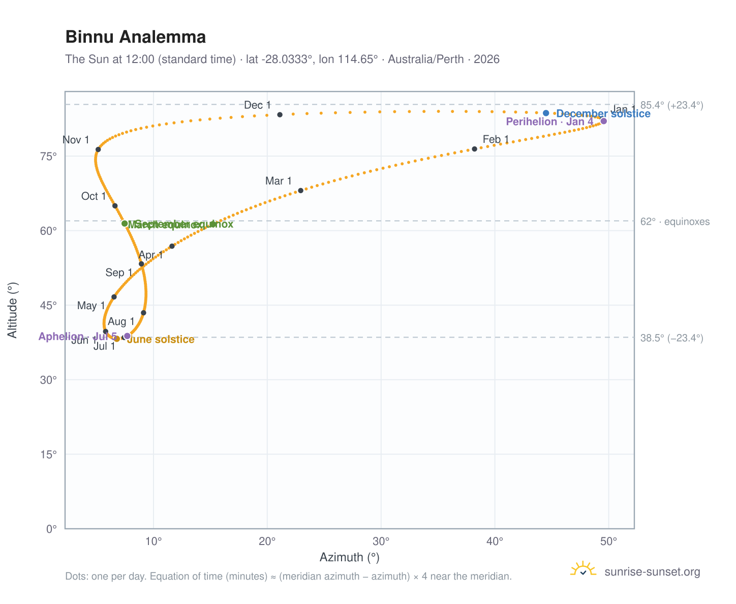 Binnu analemma chart: the Sun at 12:00 (standard time) through the year