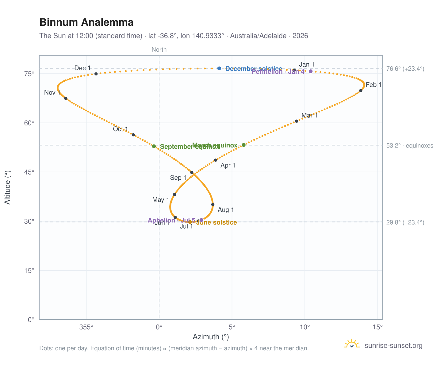 Binnum analemma chart: the Sun at 12:00 (standard time) through the year