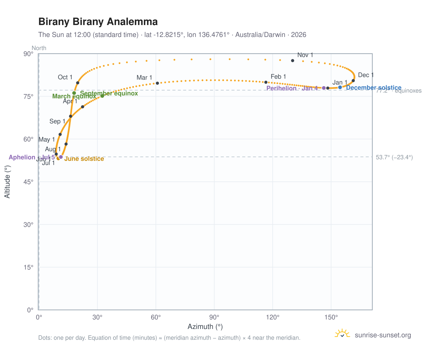 Birany Birany analemma chart: the Sun at 12:00 (standard time) through the year