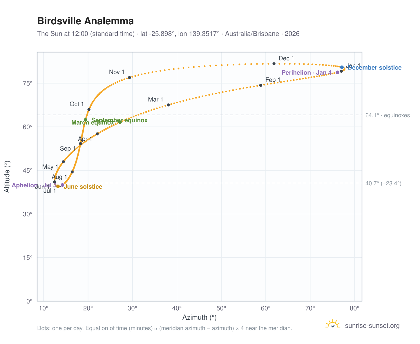 Birdsville analemma chart: the Sun at 12:00 (standard time) through the year