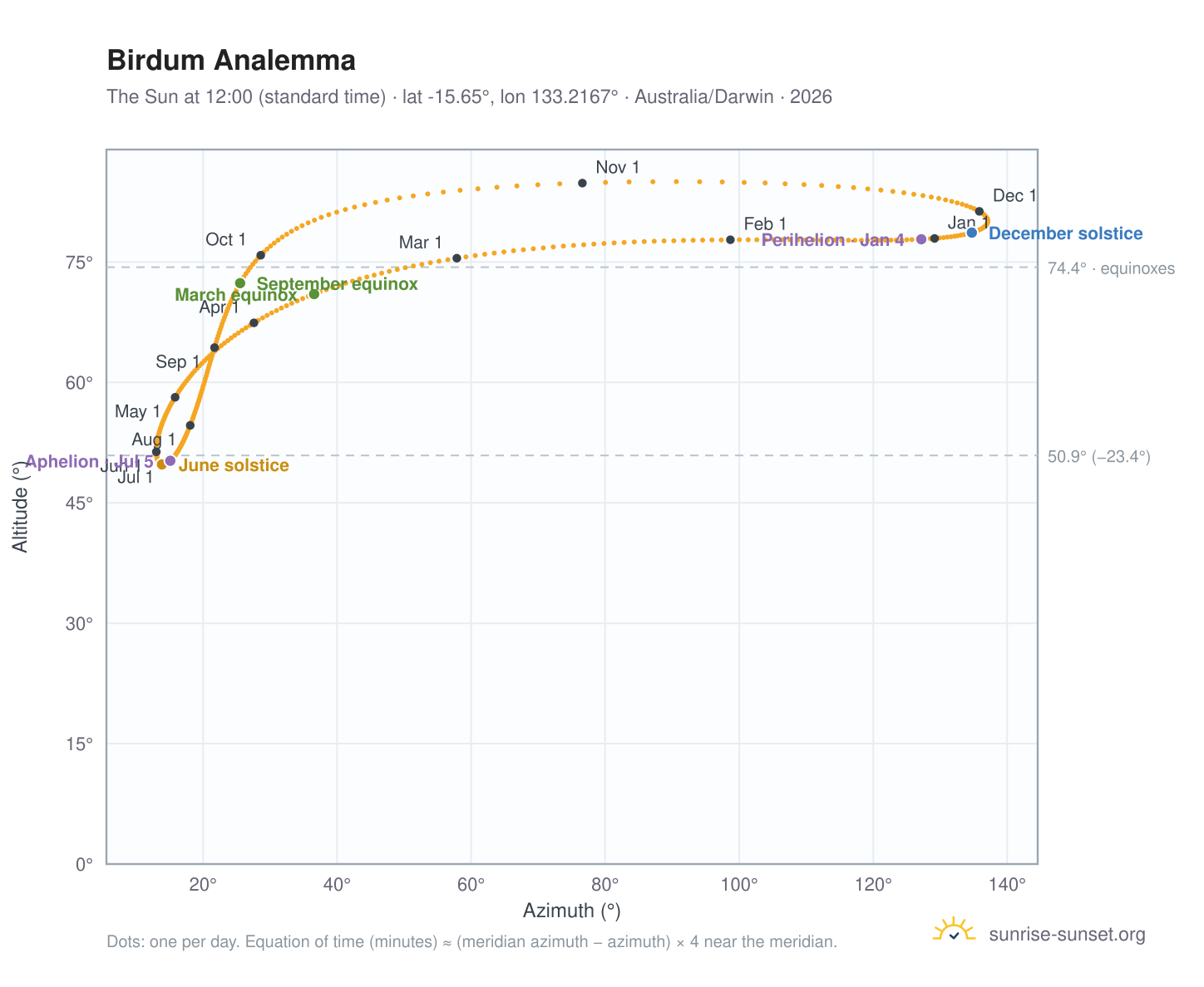 Birdum analemma chart: the Sun at 12:00 (standard time) through the year
