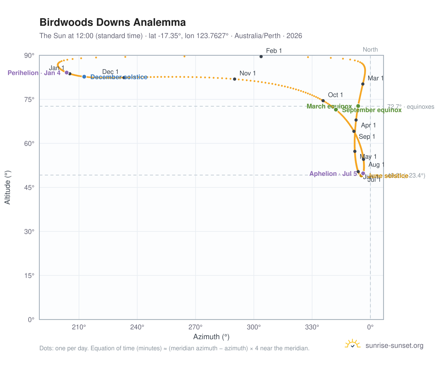 Birdwoods Downs analemma chart: the Sun at 12:00 (standard time) through the year
