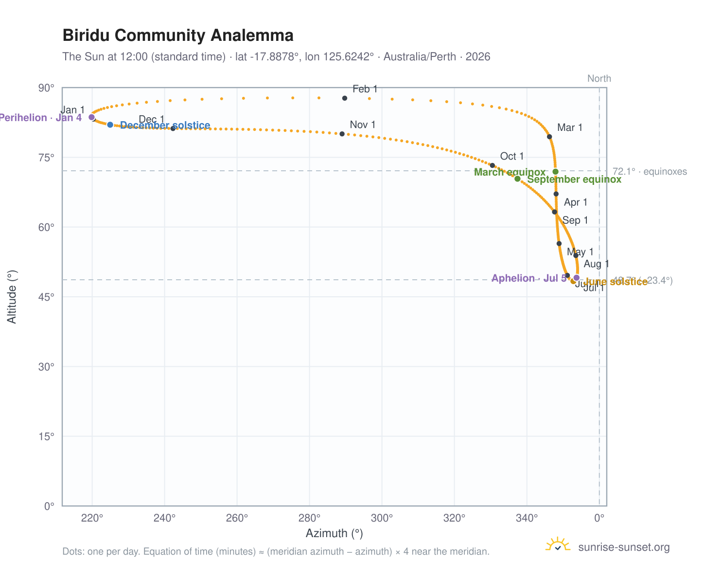 Biridu Community analemma chart: the Sun at 12:00 (standard time) through the year