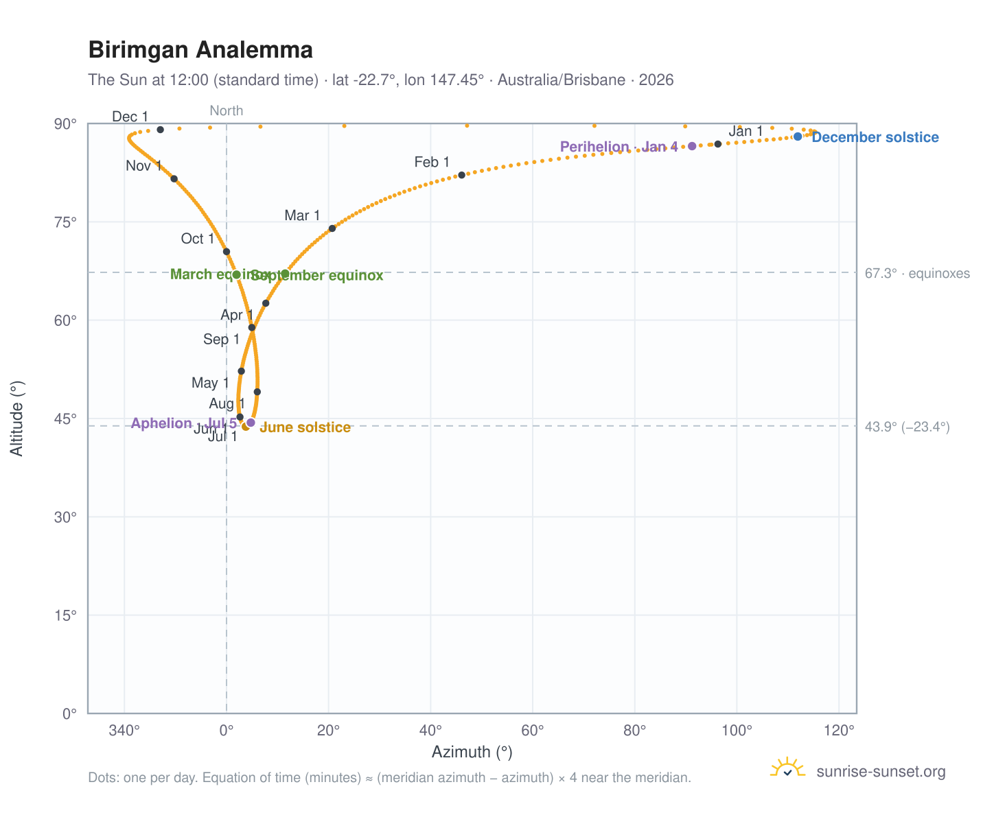 Birimgan analemma chart: the Sun at 12:00 (standard time) through the year