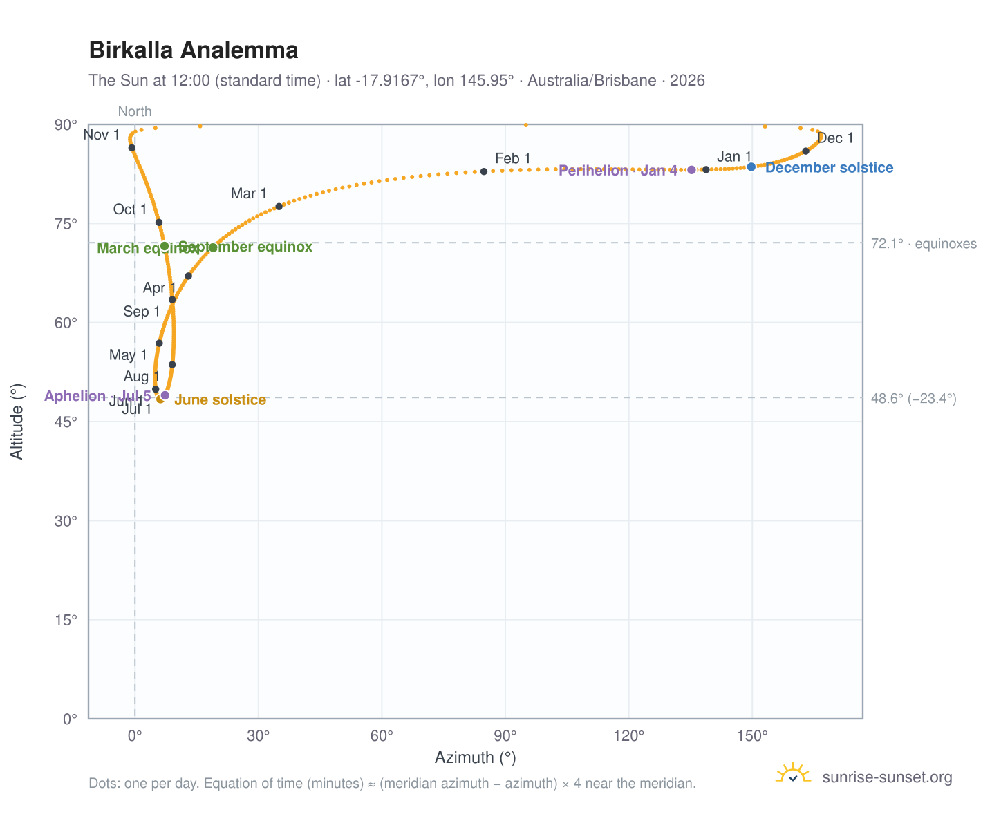 Birkalla analemma chart: the Sun at 12:00 (standard time) through the year