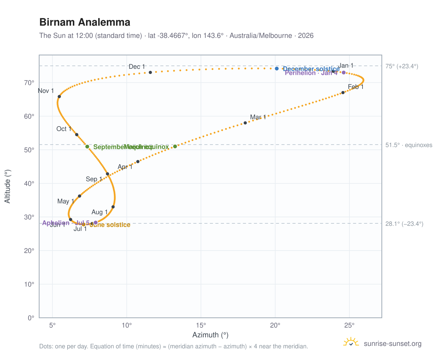 Birnam analemma chart: the Sun at 12:00 (standard time) through the year