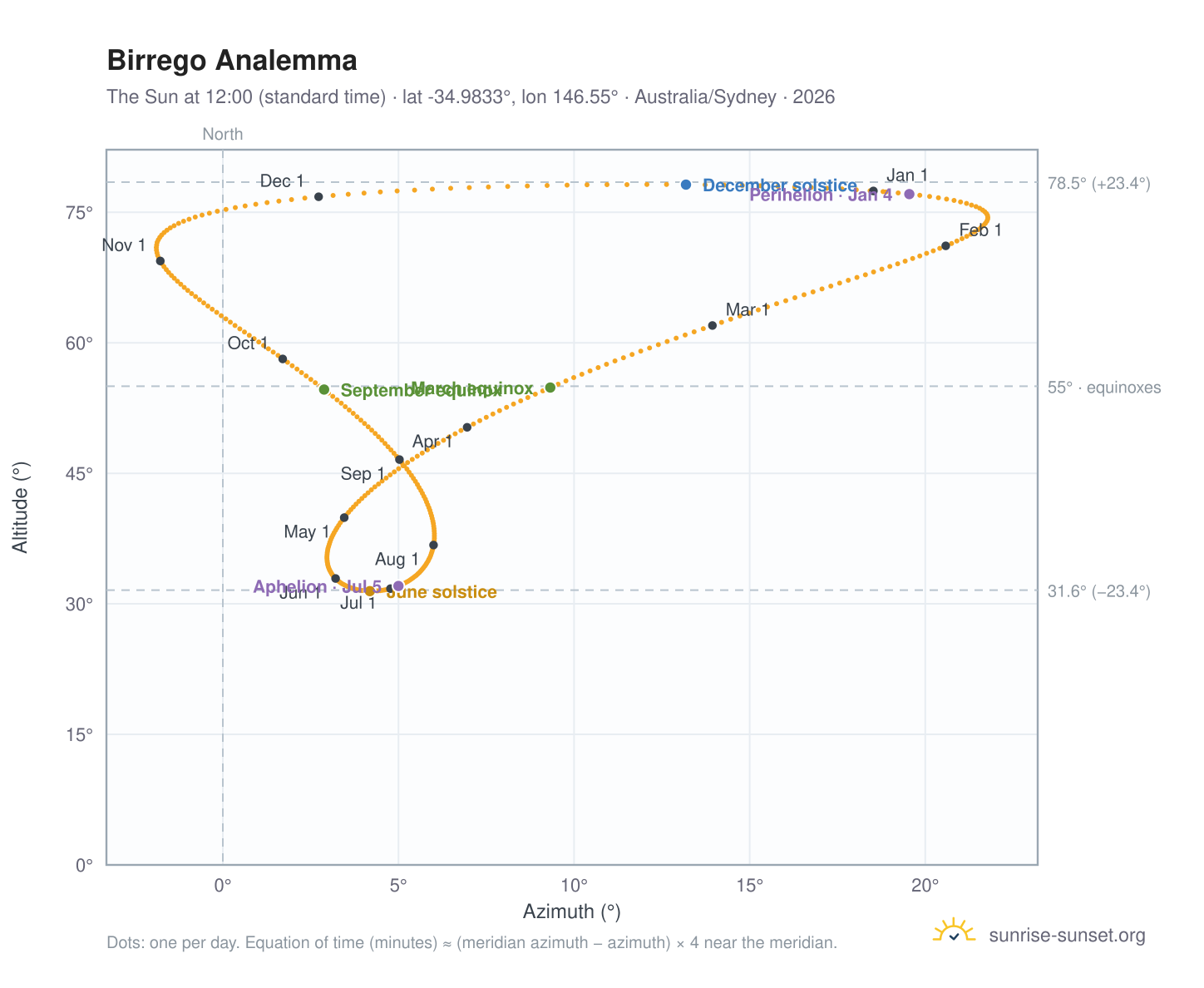 Birrego analemma chart: the Sun at 12:00 (standard time) through the year