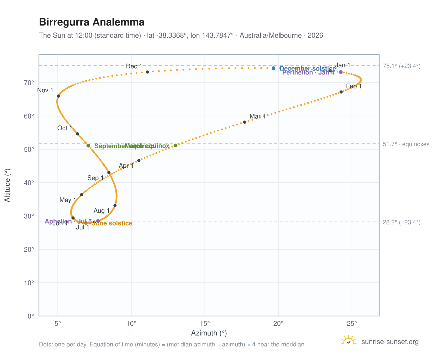 Birregurra analemma chart: the Sun at 12:00 (standard time) through the year