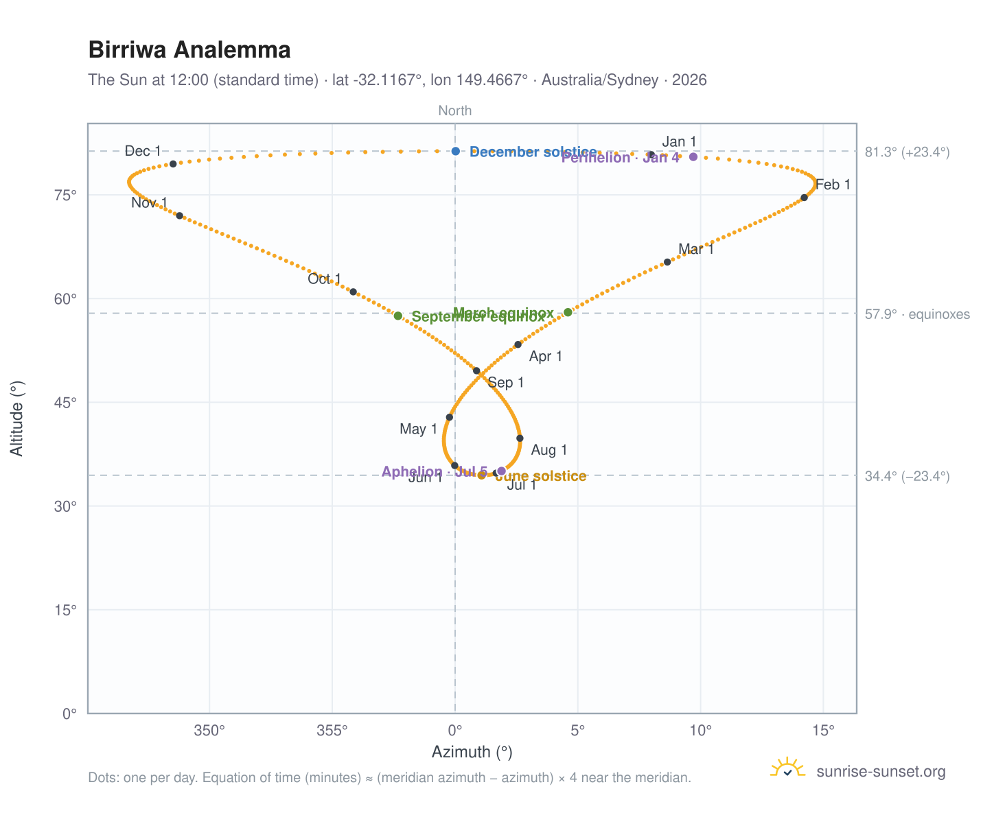 Birriwa analemma chart: the Sun at 12:00 (standard time) through the year