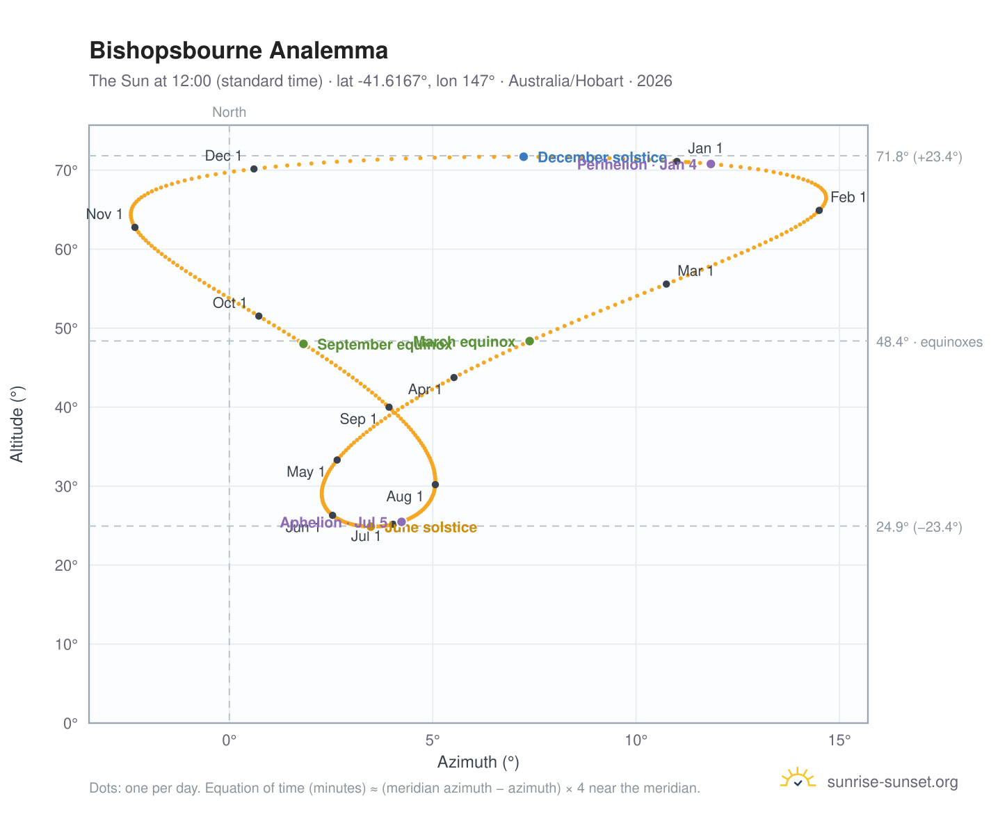 Bishopsbourne analemma chart: the Sun at 12:00 (standard time) through the year