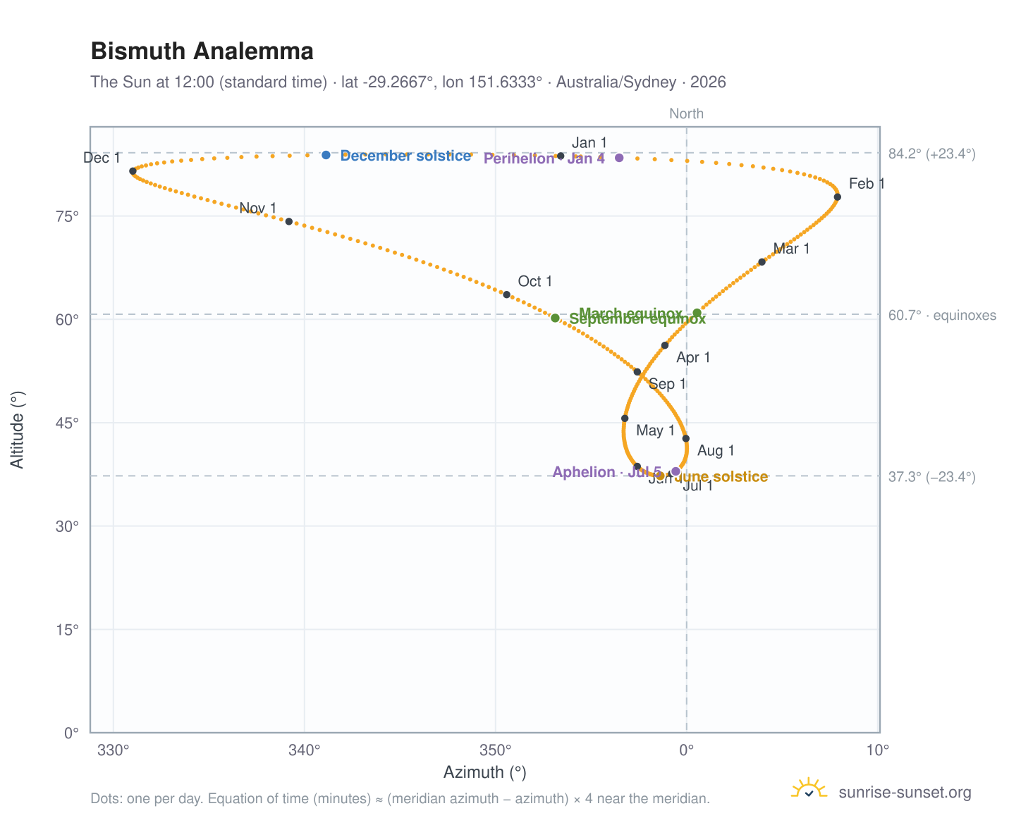 Bismuth analemma chart: the Sun at 12:00 (standard time) through the year