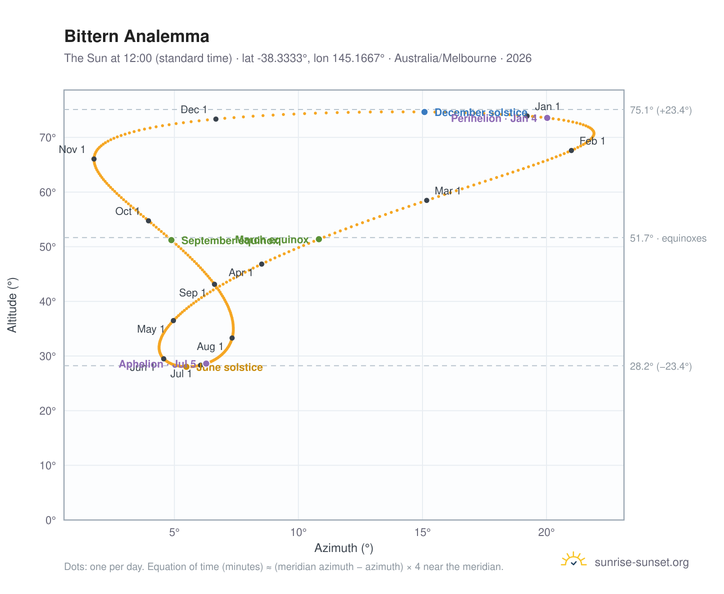 Bittern analemma chart: the Sun at 12:00 (standard time) through the year