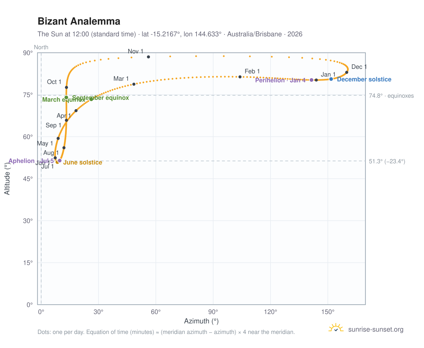 Bizant analemma chart: the Sun at 12:00 (standard time) through the year