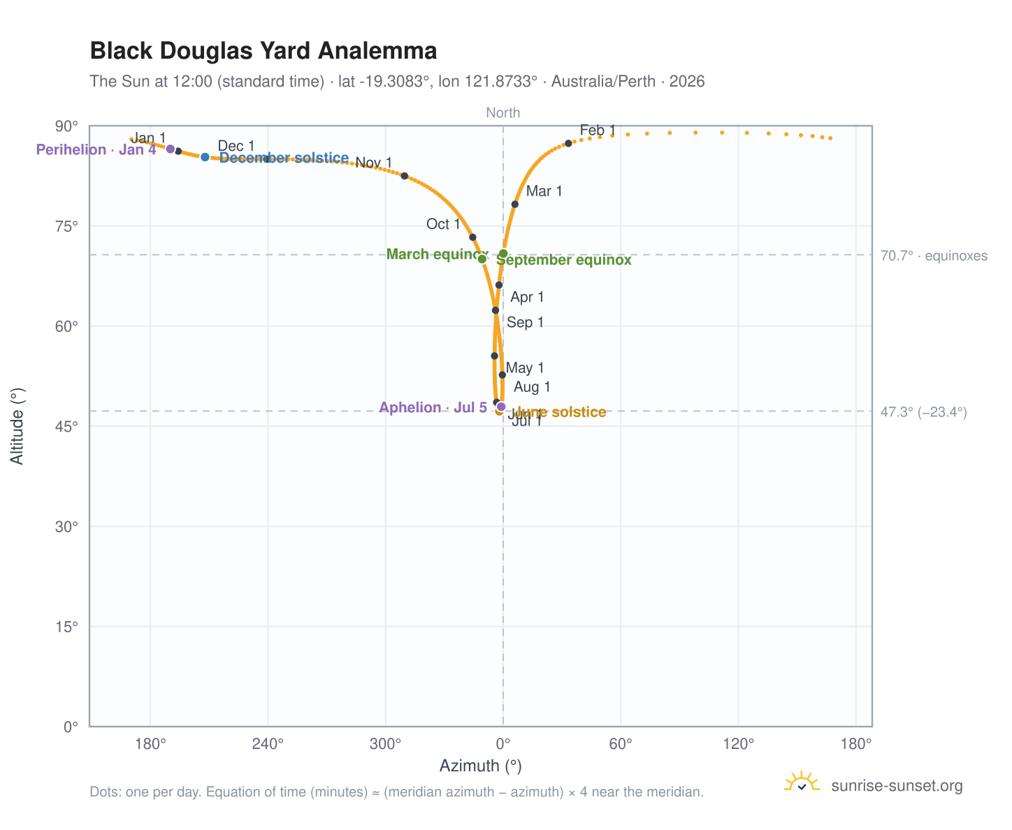 Black Douglas Yard analemma chart: the Sun at 12:00 (standard time) through the year