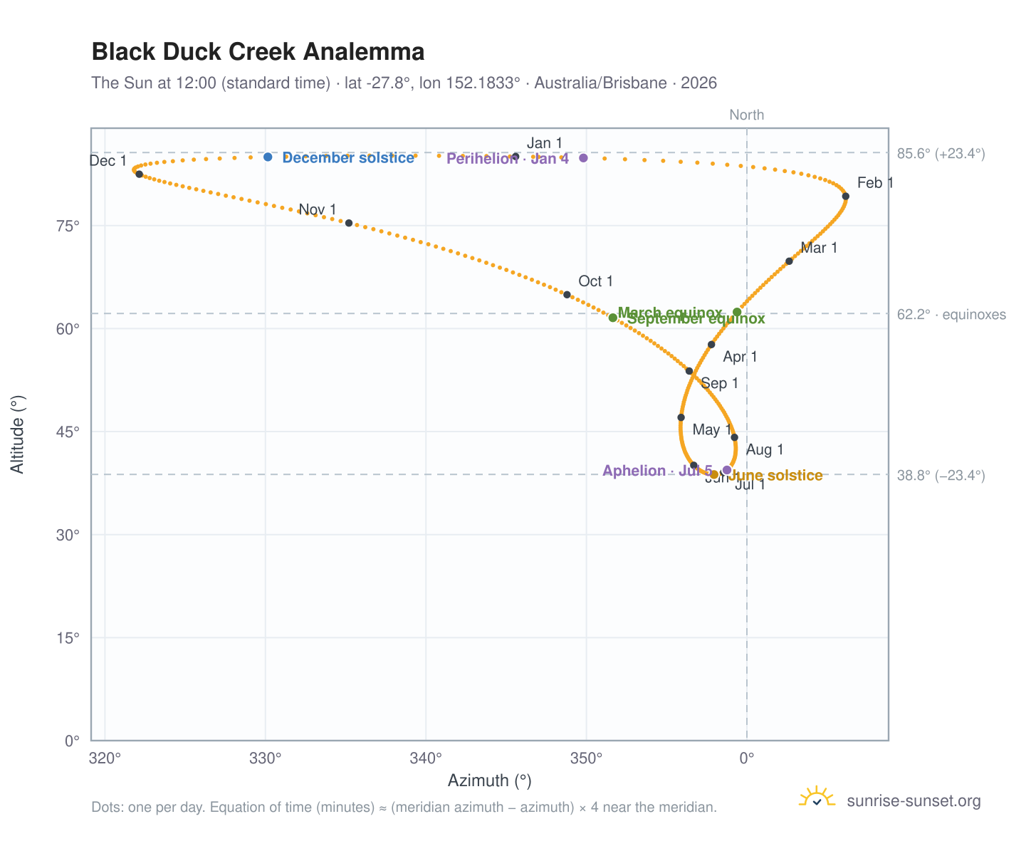 Black Duck Creek analemma chart: the Sun at 12:00 (standard time) through the year