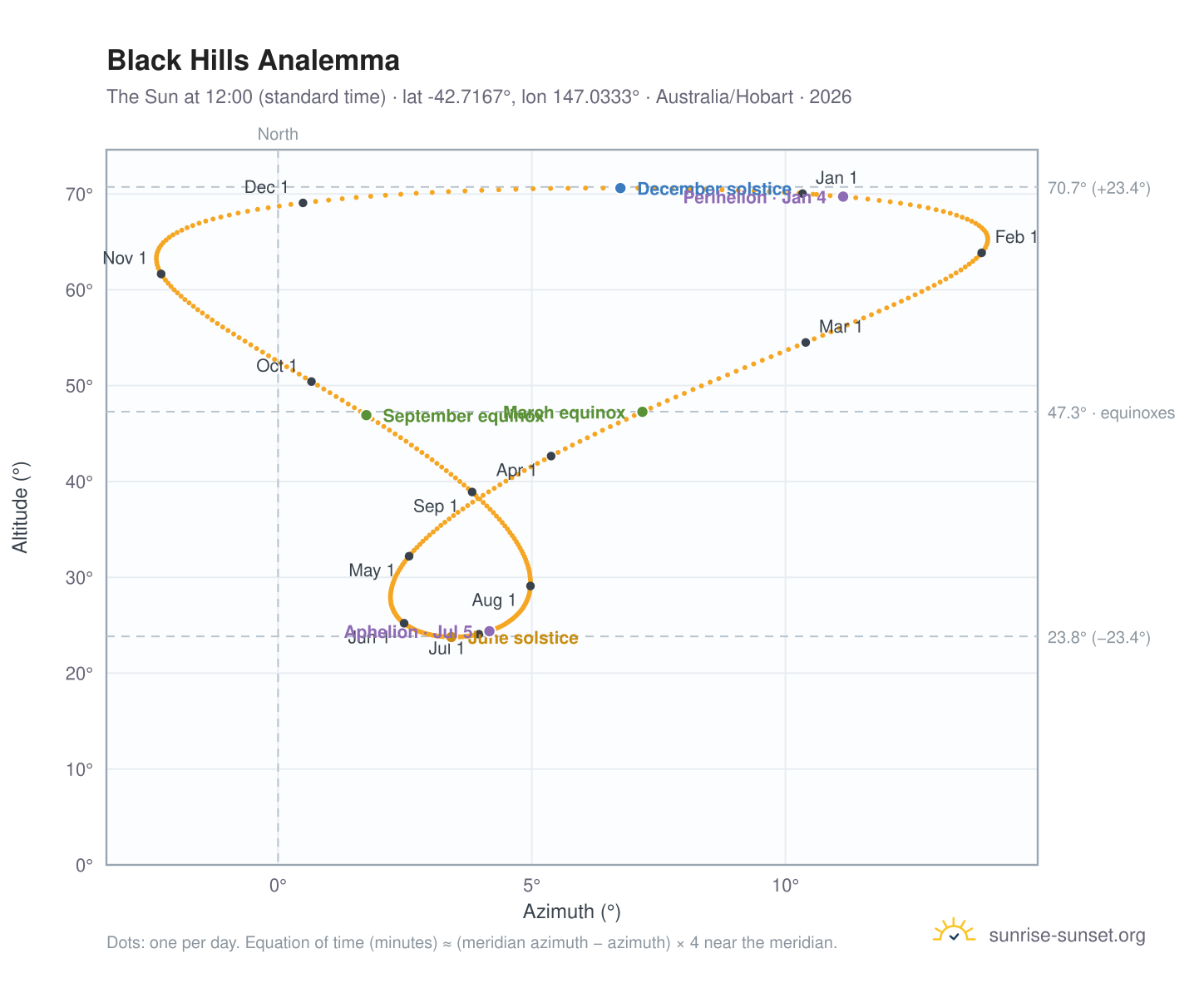 Black Hills analemma chart: the Sun at 12:00 (standard time) through the year