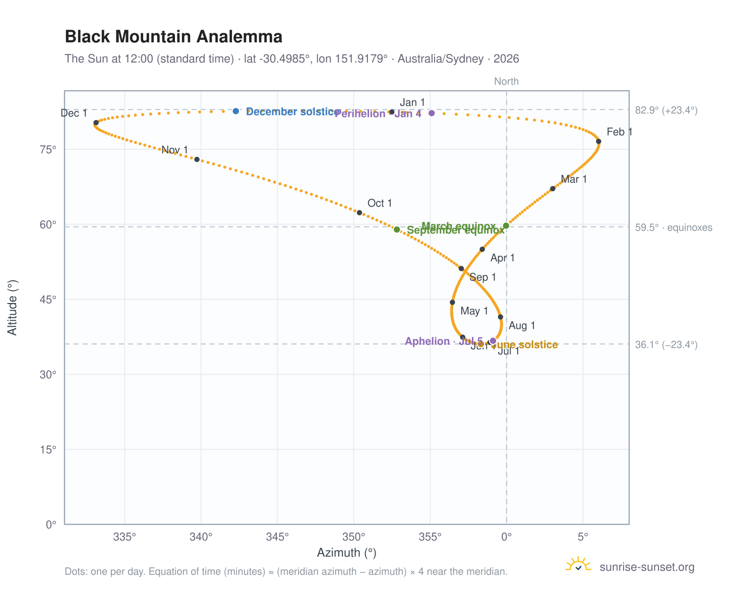 Black Mountain analemma chart: the Sun at 12:00 (standard time) through the year