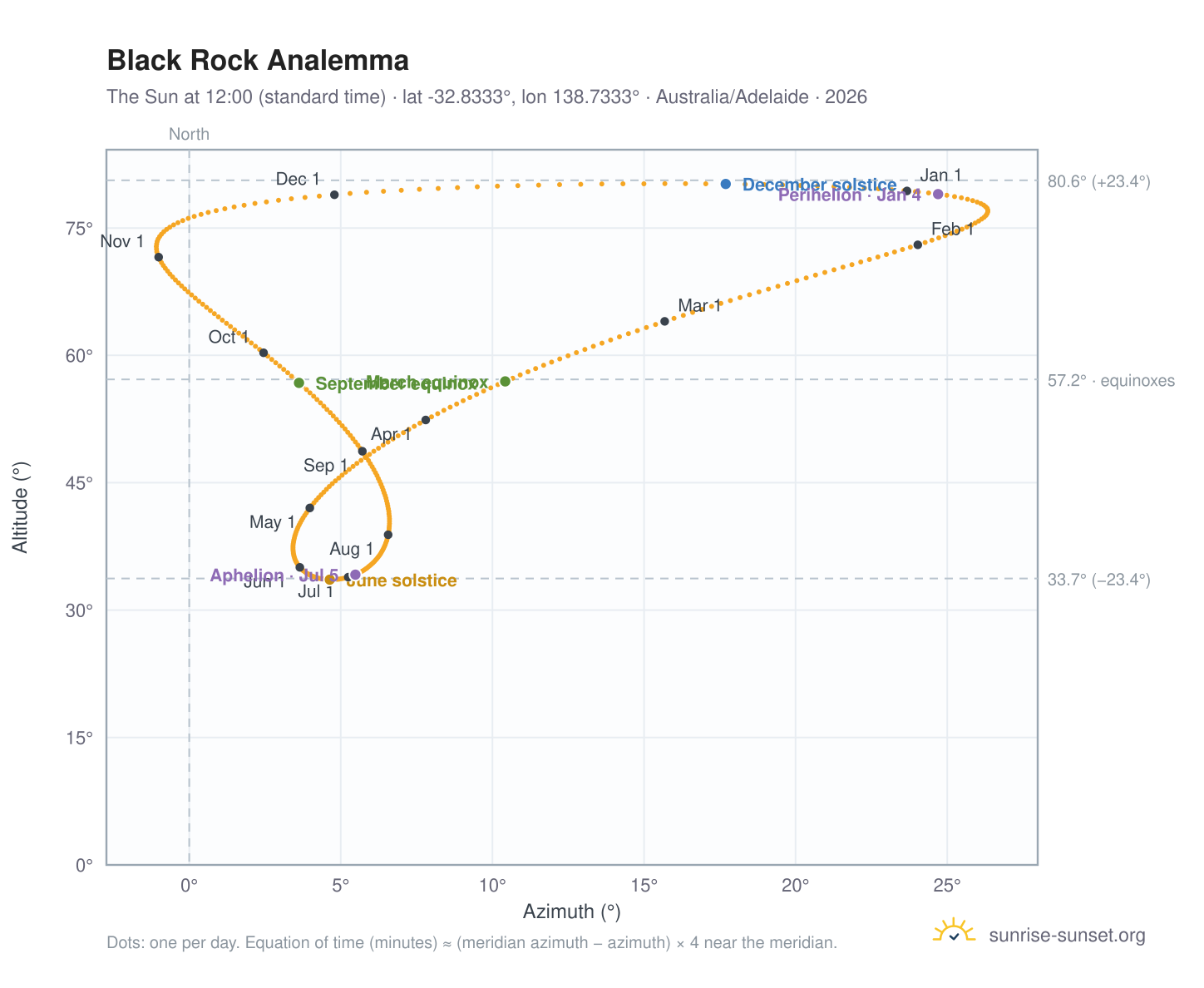 Black Rock analemma chart: the Sun at 12:00 (standard time) through the year