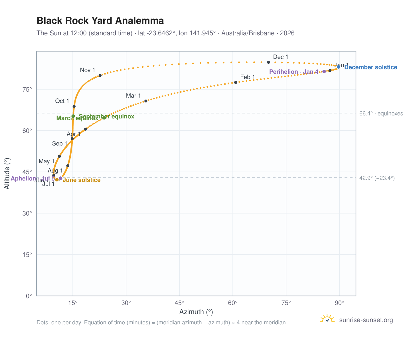 Black Rock Yard analemma chart: the Sun at 12:00 (standard time) through the year