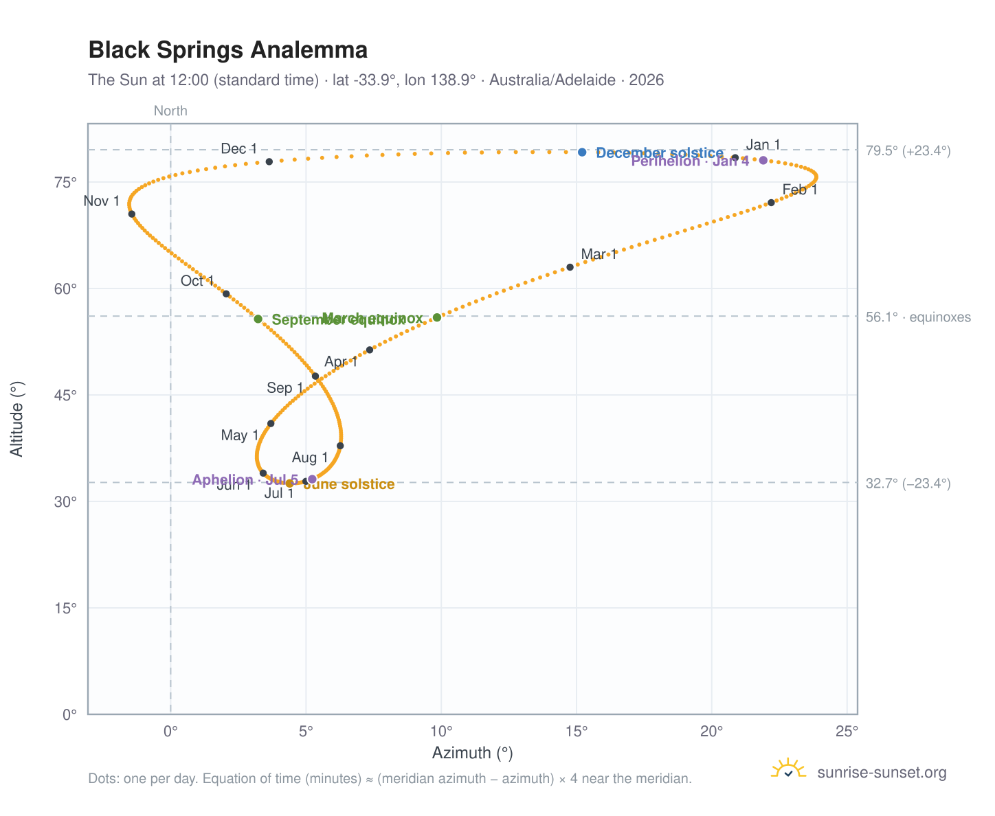 Black Springs analemma chart: the Sun at 12:00 (standard time) through the year