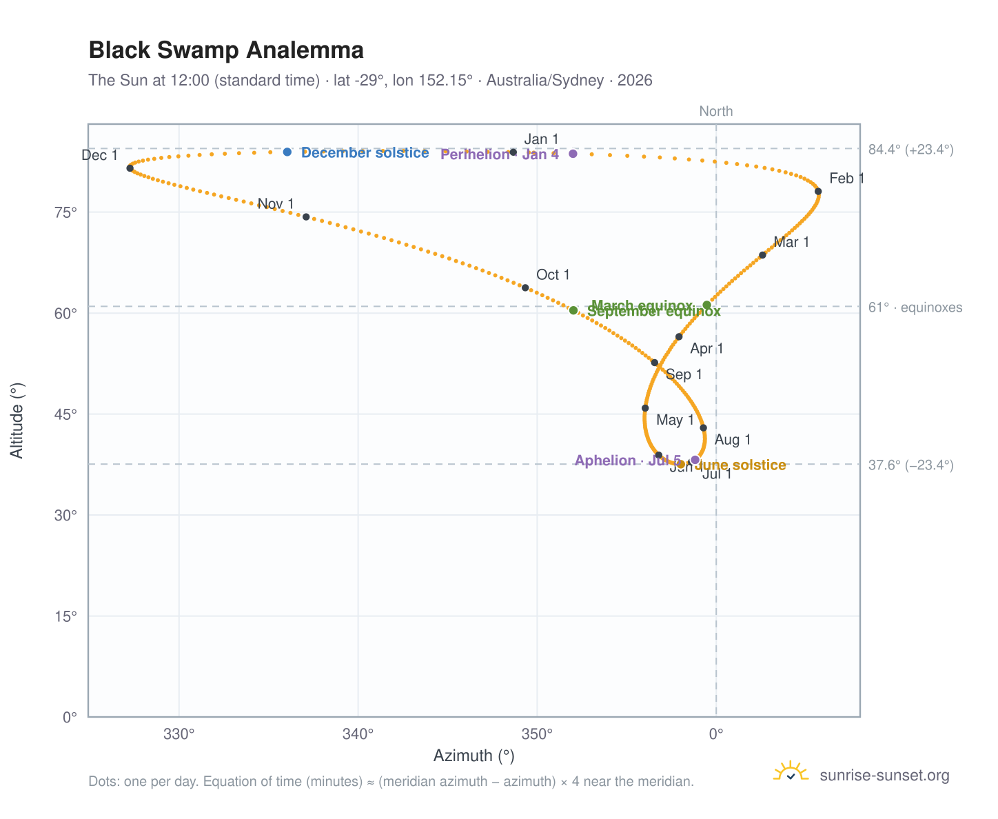 Black Swamp analemma chart: the Sun at 12:00 (standard time) through the year