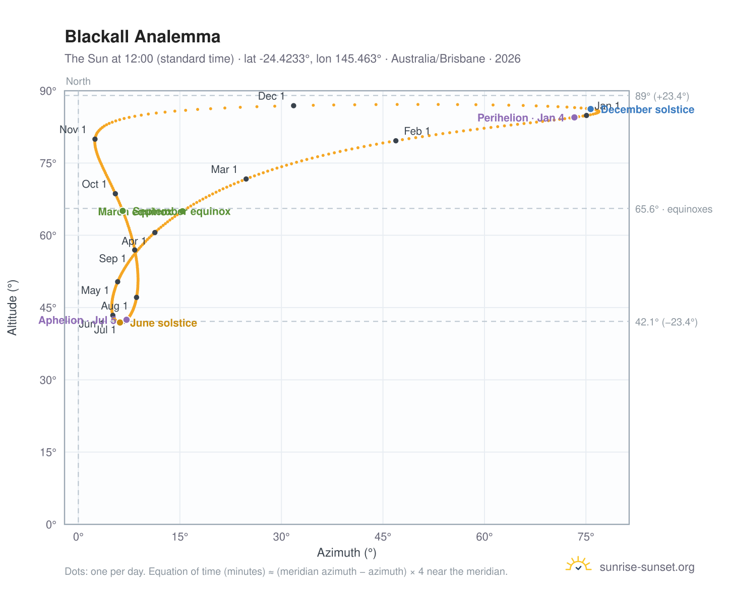 Blackall analemma chart: the Sun at 12:00 (standard time) through the year