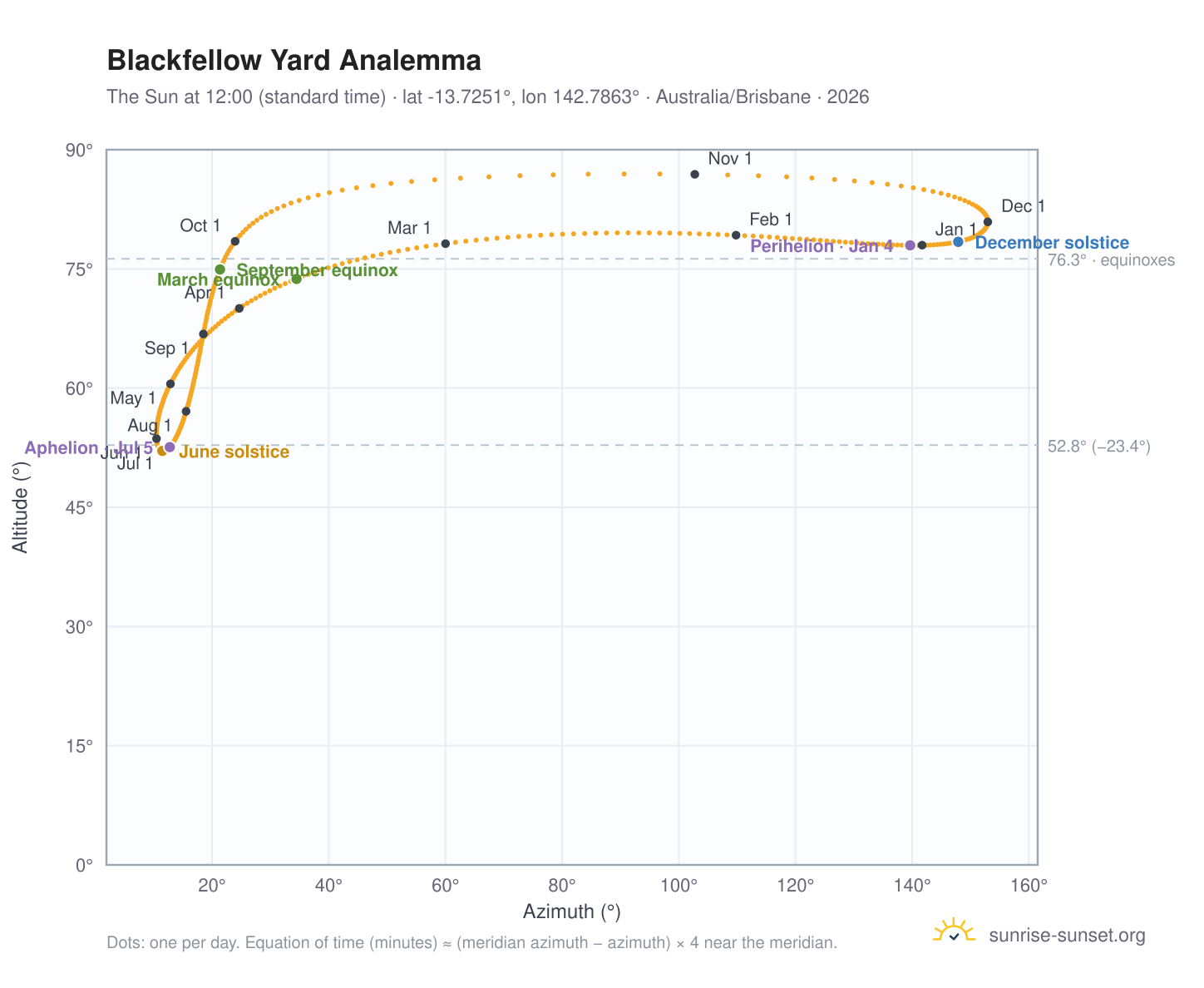 Blackfellow Yard analemma chart: the Sun at 12:00 (standard time) through the year