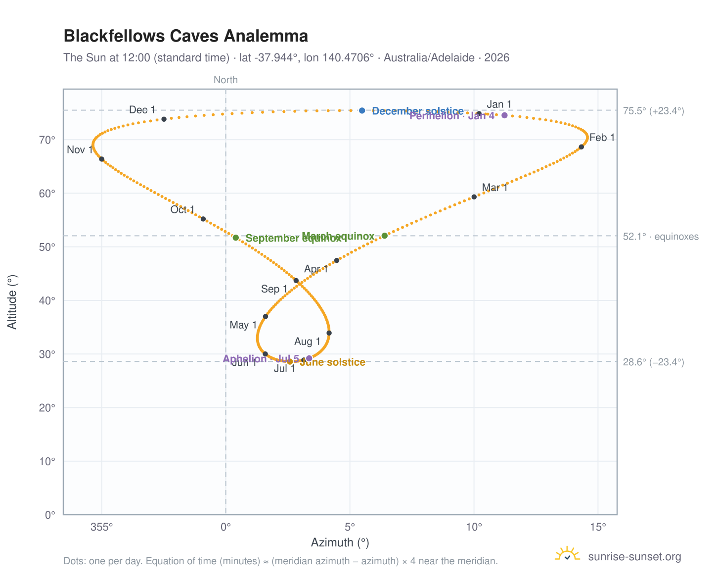 Blackfellows Caves analemma chart: the Sun at 12:00 (standard time) through the year