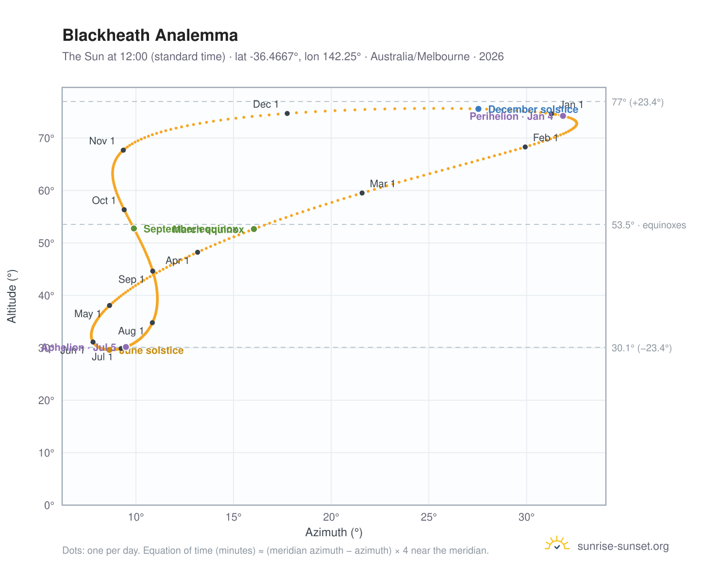 Blackheath analemma chart: the Sun at 12:00 (standard time) through the year