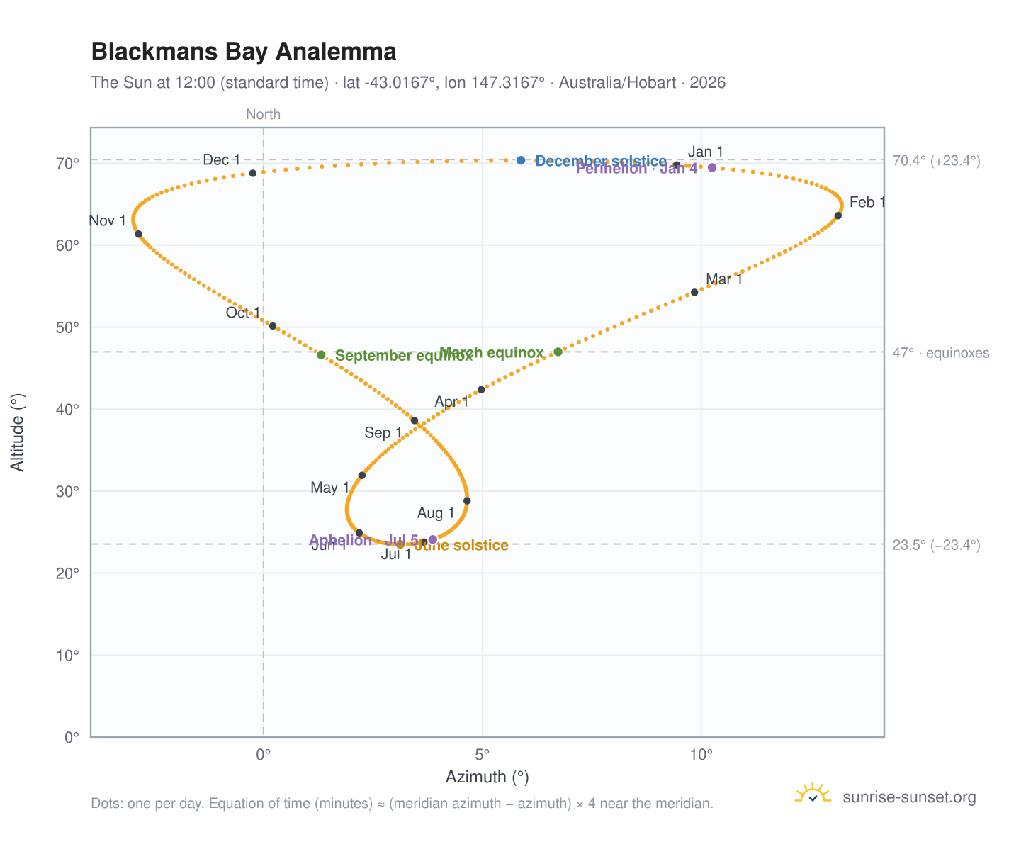 Blackmans Bay analemma chart: the Sun at 12:00 (standard time) through the year