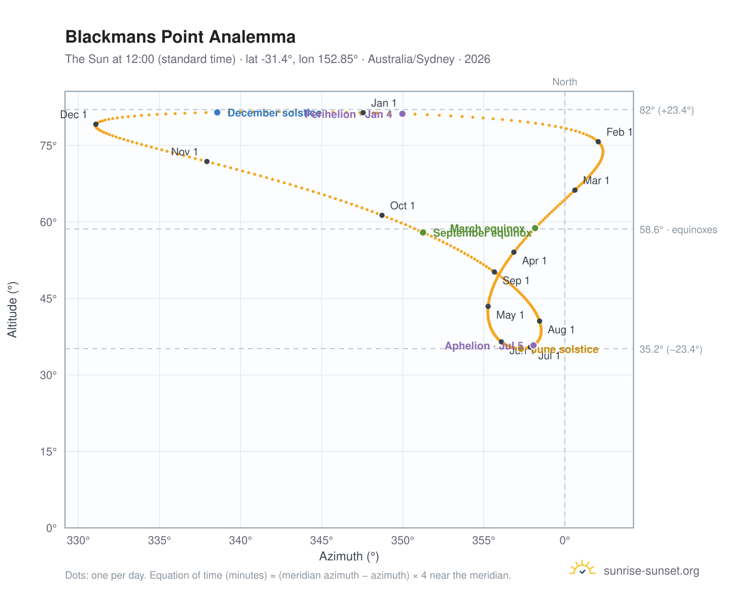 Blackmans Point analemma chart: the Sun at 12:00 (standard time) through the year