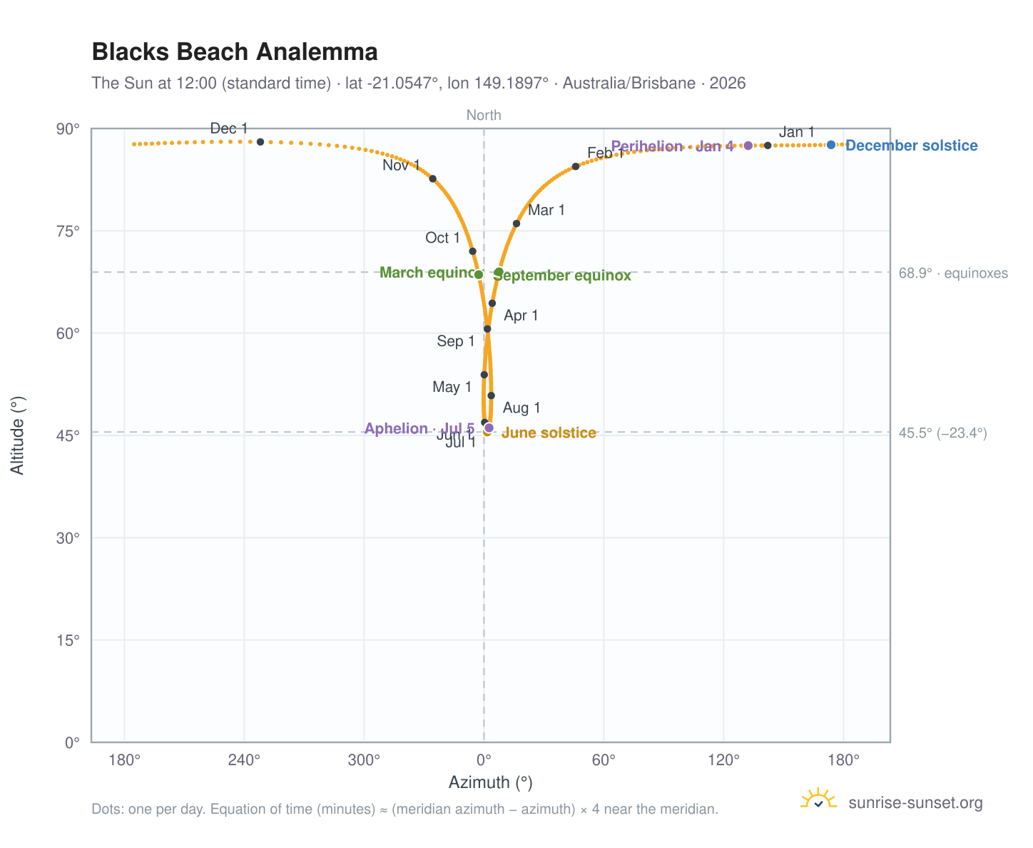 Blacks Beach analemma chart: the Sun at 12:00 (standard time) through the year
