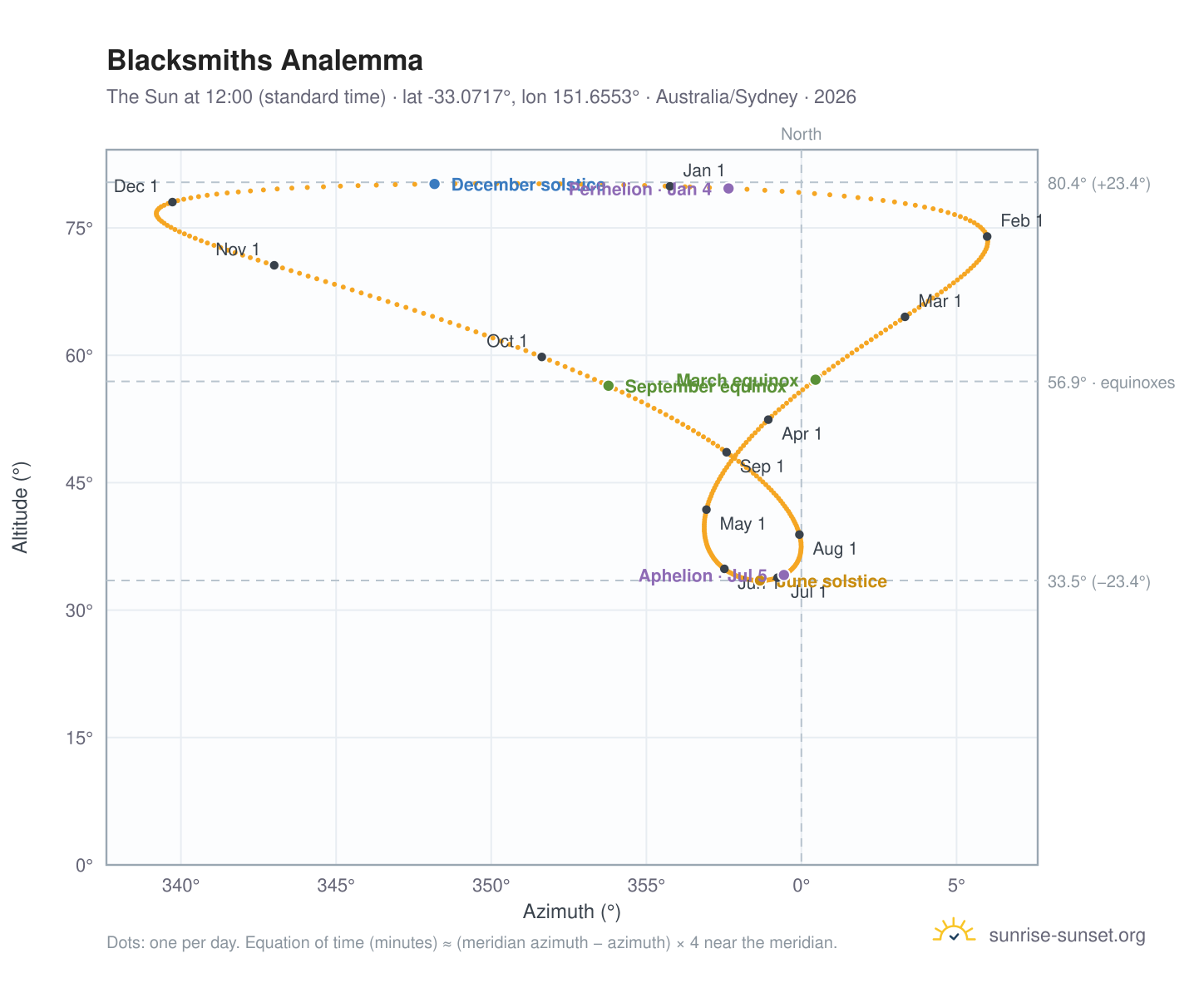 Blacksmiths analemma chart: the Sun at 12:00 (standard time) through the year