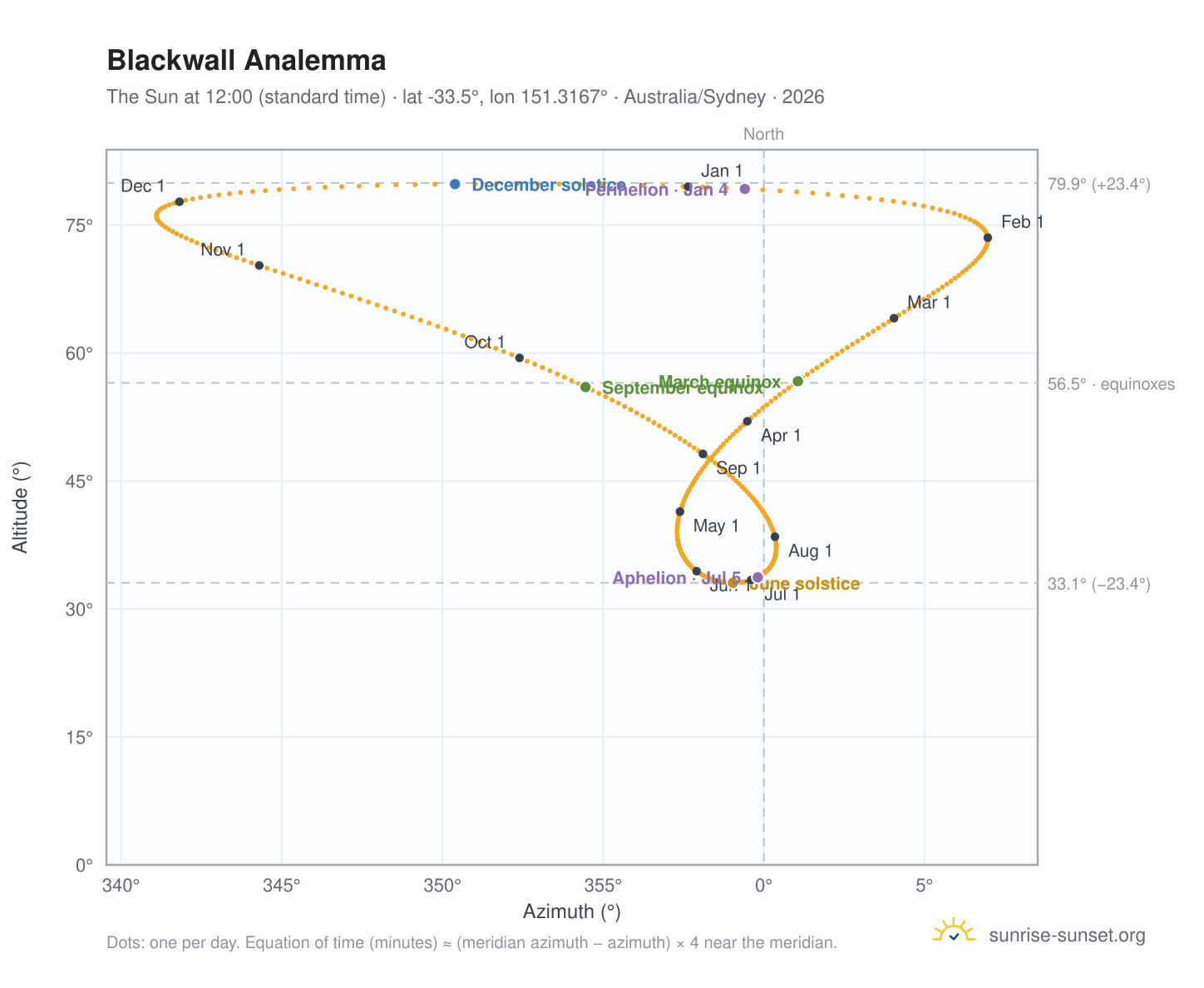 Blackwall analemma chart: the Sun at 12:00 (standard time) through the year