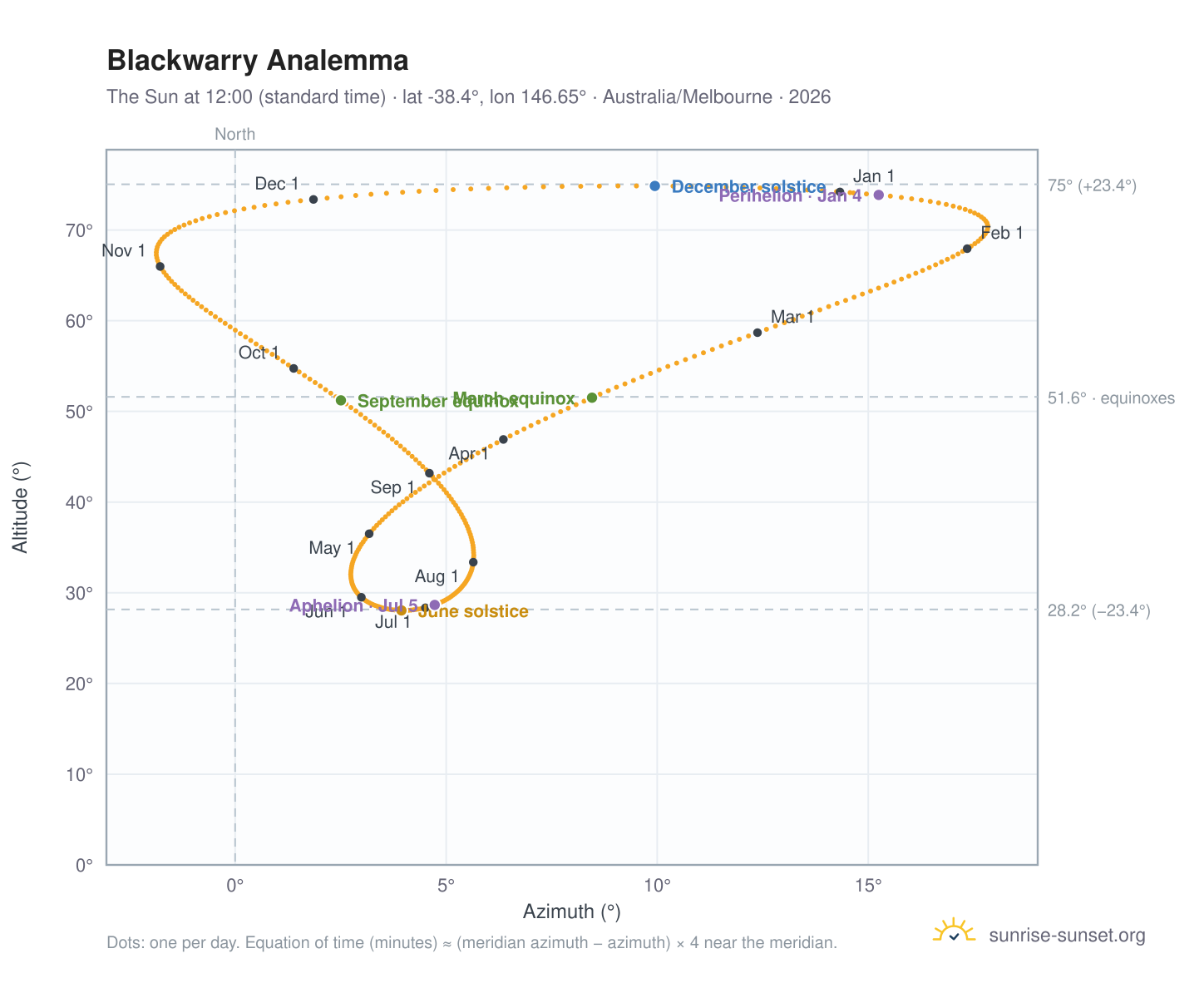 Blackwarry analemma chart: the Sun at 12:00 (standard time) through the year
