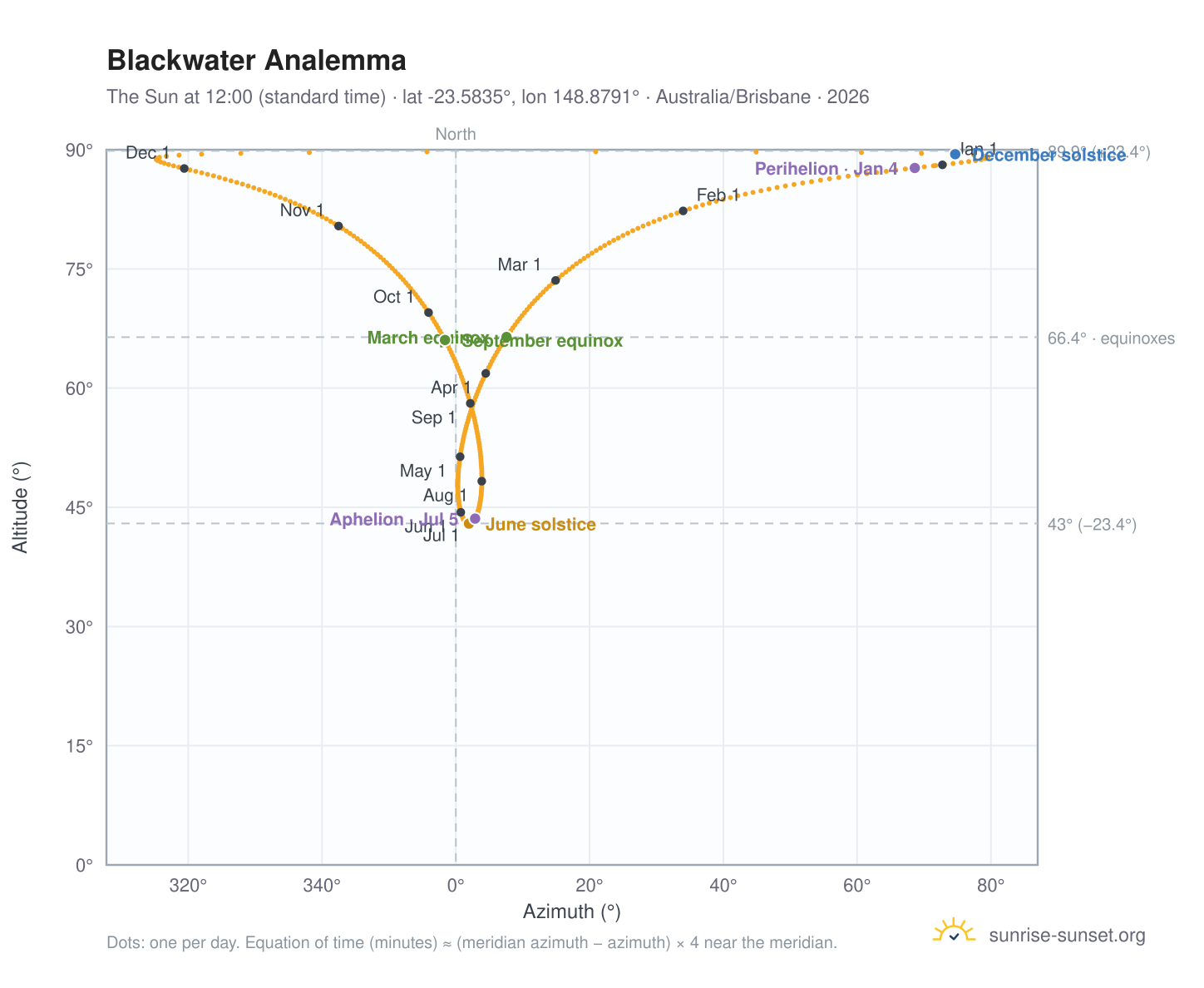 Blackwater analemma chart: the Sun at 12:00 (standard time) through the year