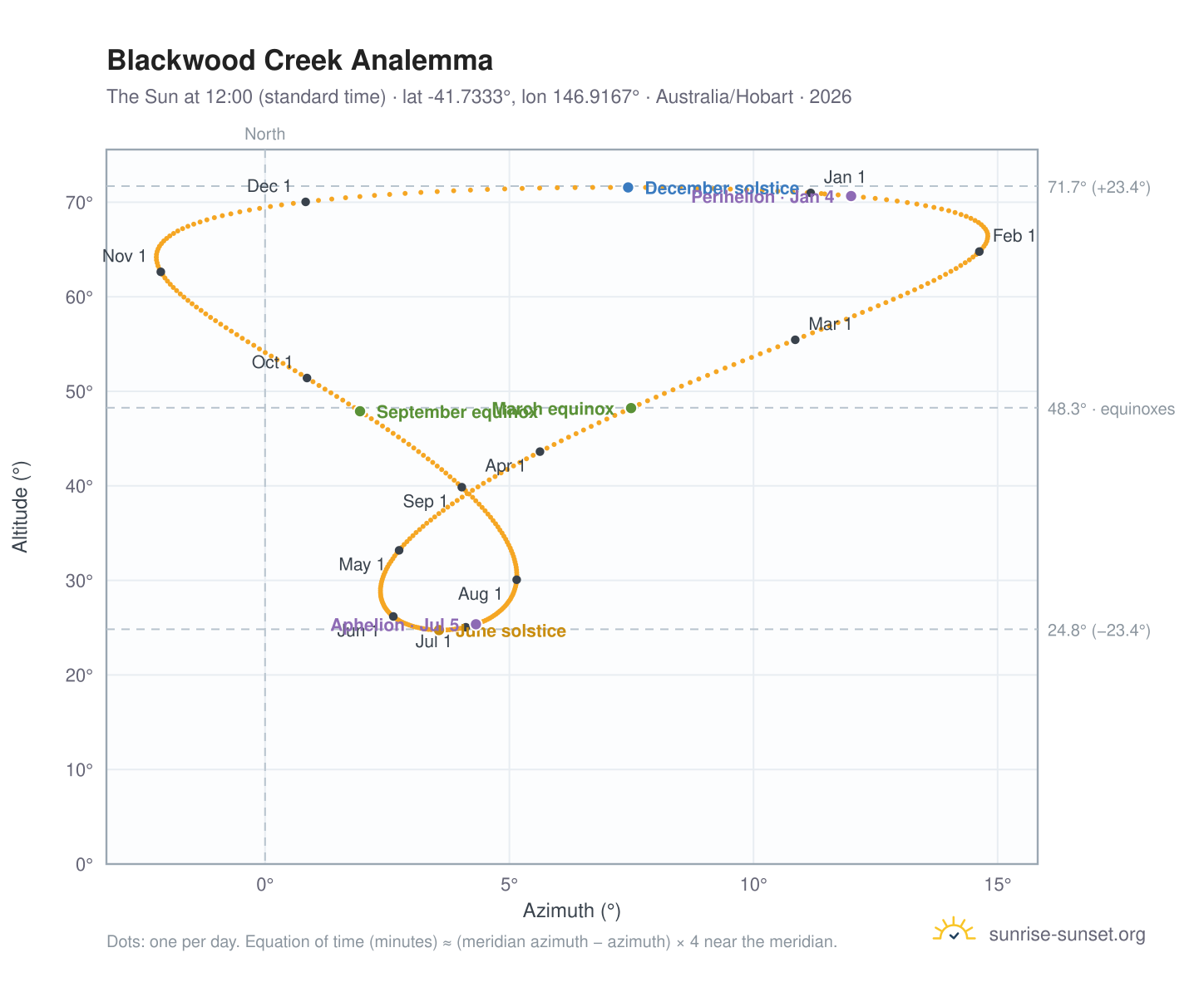 Blackwood Creek analemma chart: the Sun at 12:00 (standard time) through the year