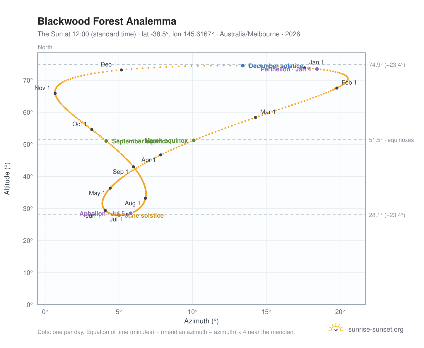 Blackwood Forest analemma chart: the Sun at 12:00 (standard time) through the year