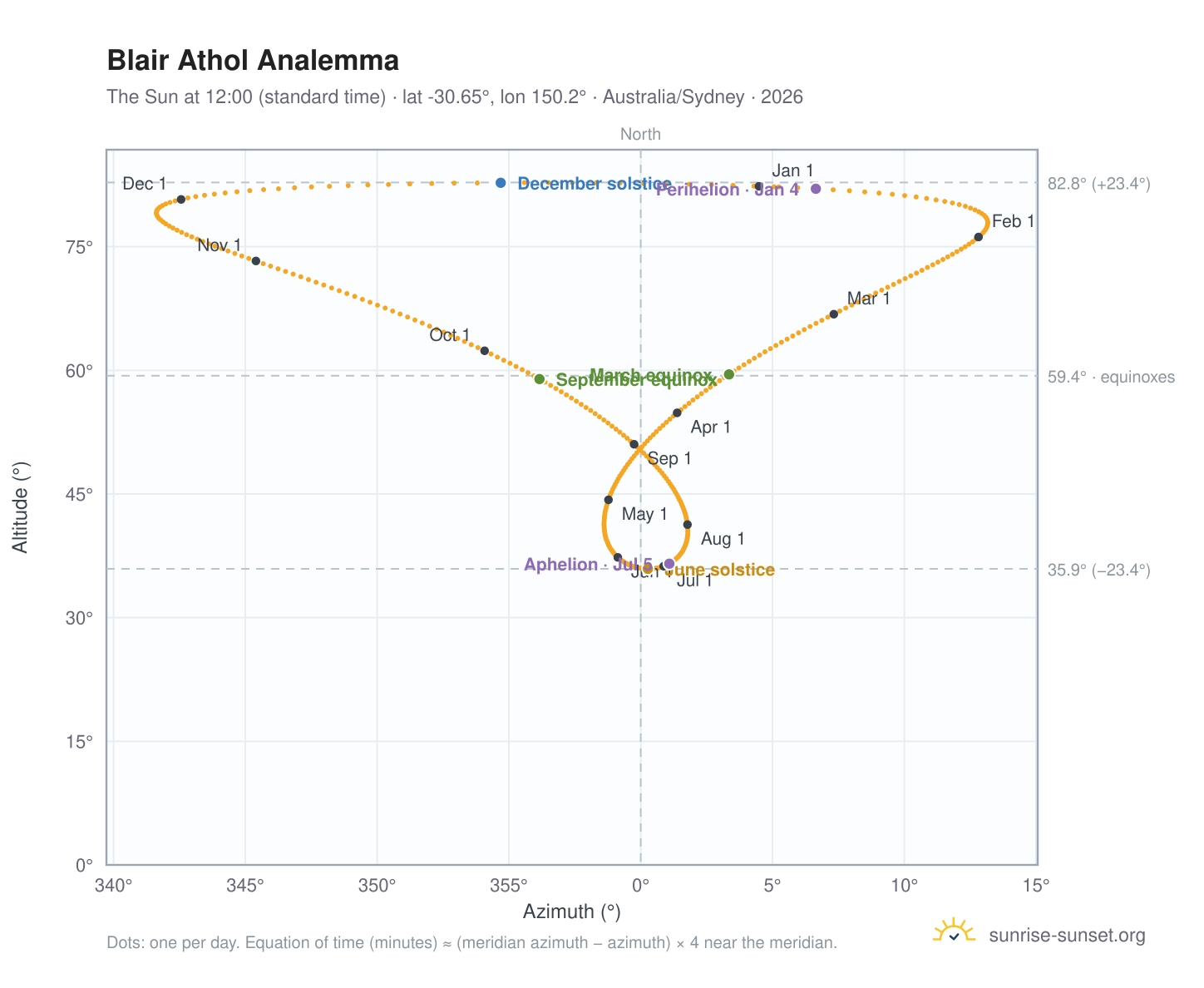 Blair Athol analemma chart: the Sun at 12:00 (standard time) through the year