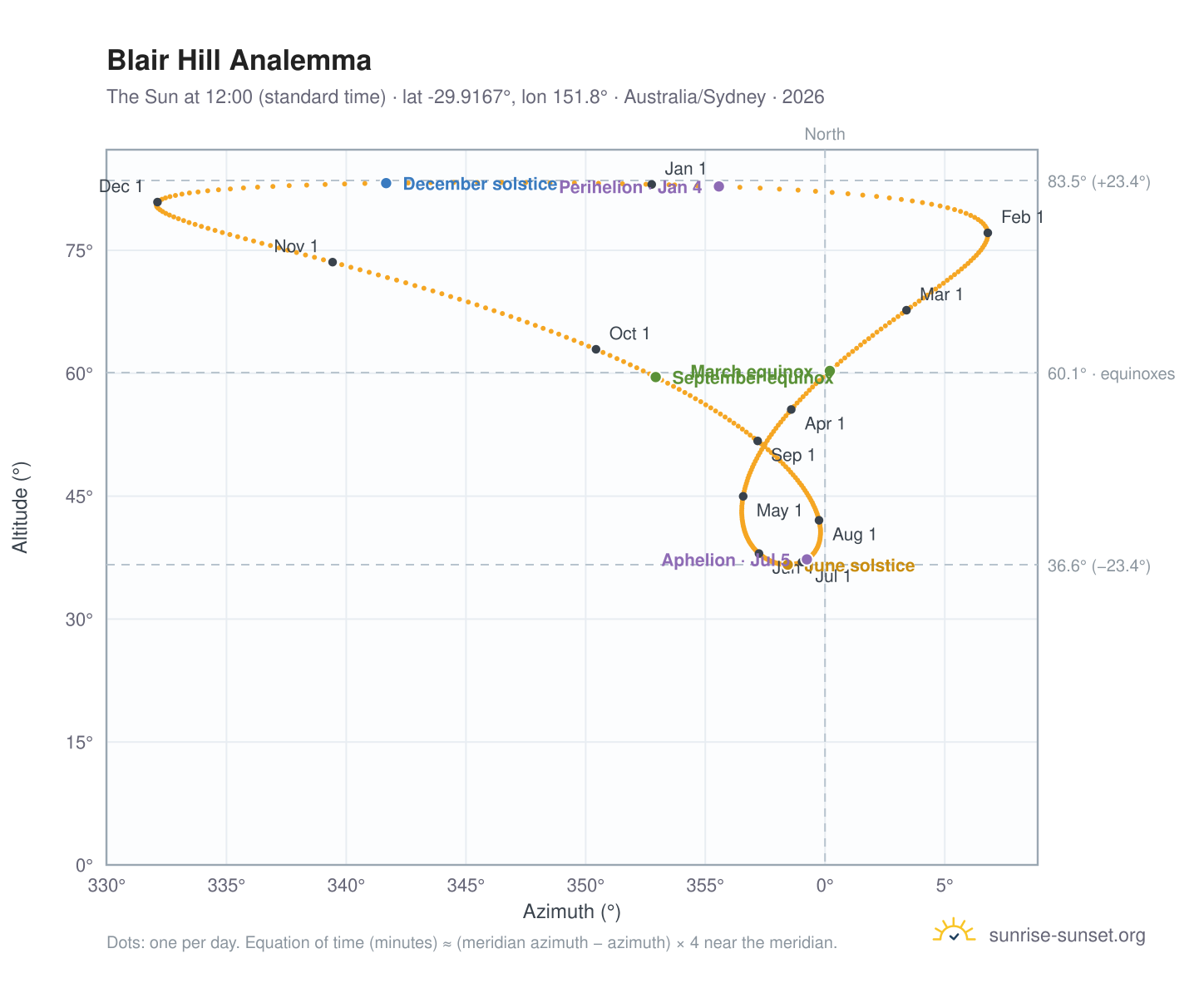Blair Hill analemma chart: the Sun at 12:00 (standard time) through the year