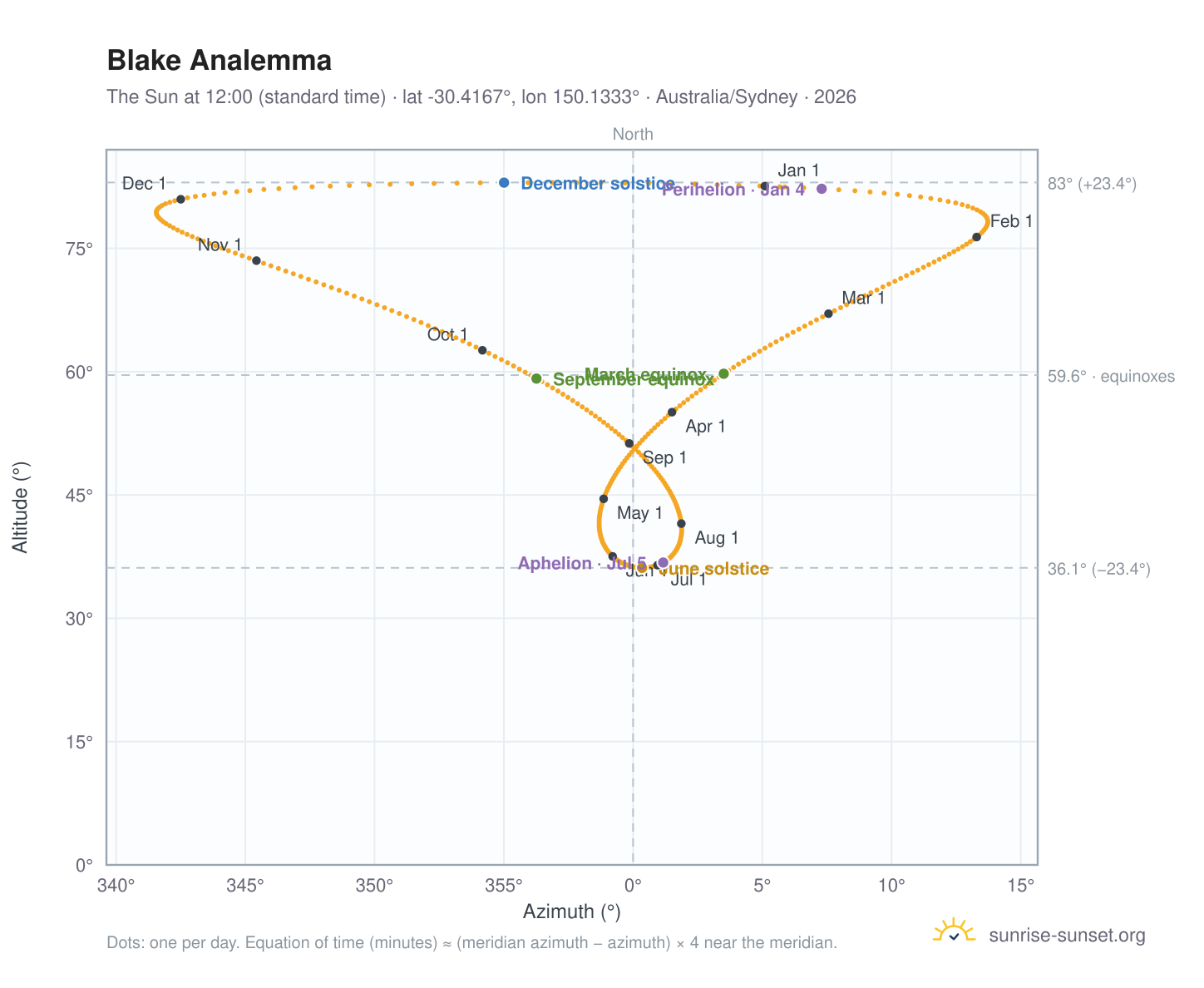 Blake analemma chart: the Sun at 12:00 (standard time) through the year