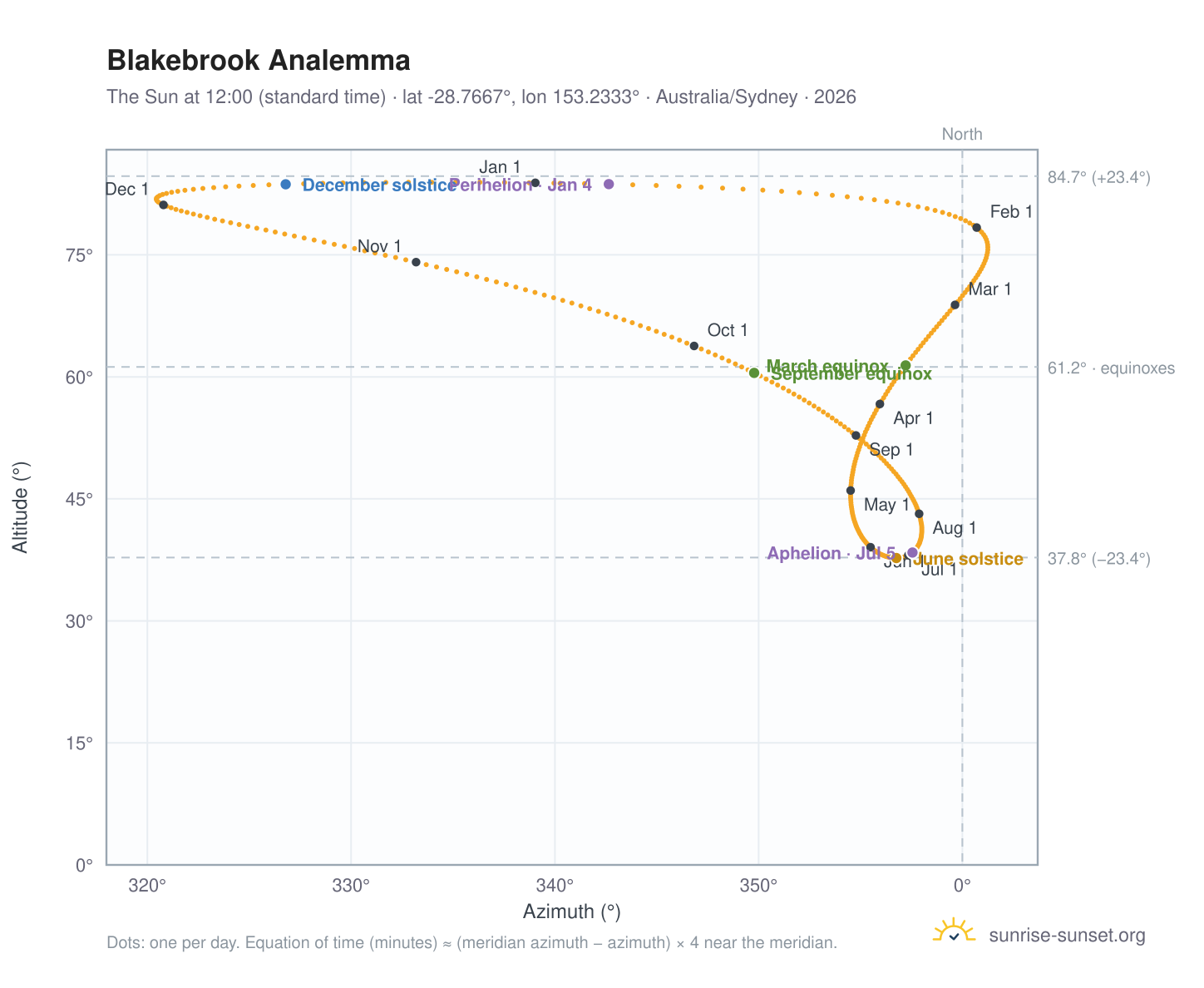 Blakebrook analemma chart: the Sun at 12:00 (standard time) through the year
