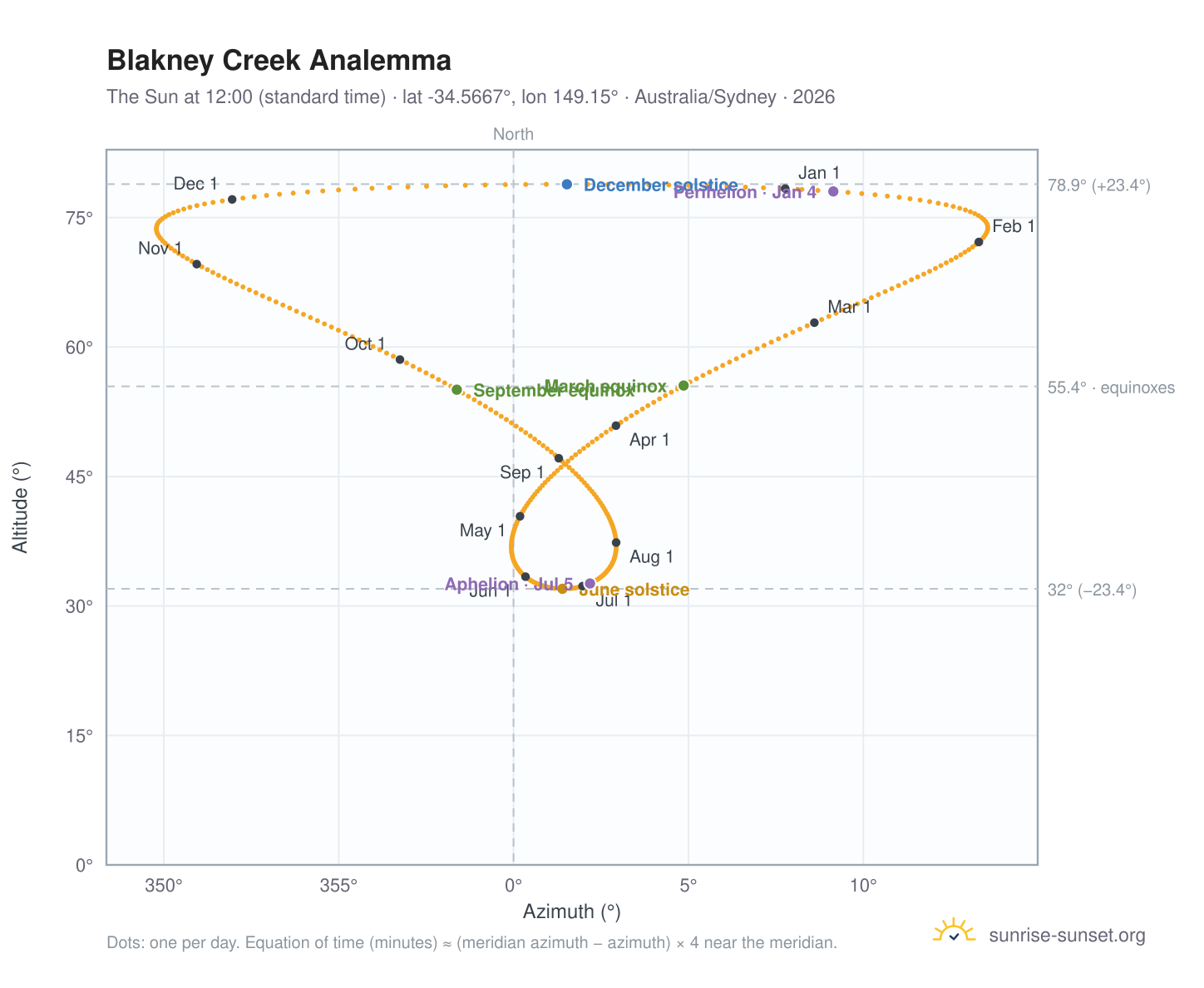 Blakney Creek analemma chart: the Sun at 12:00 (standard time) through the year