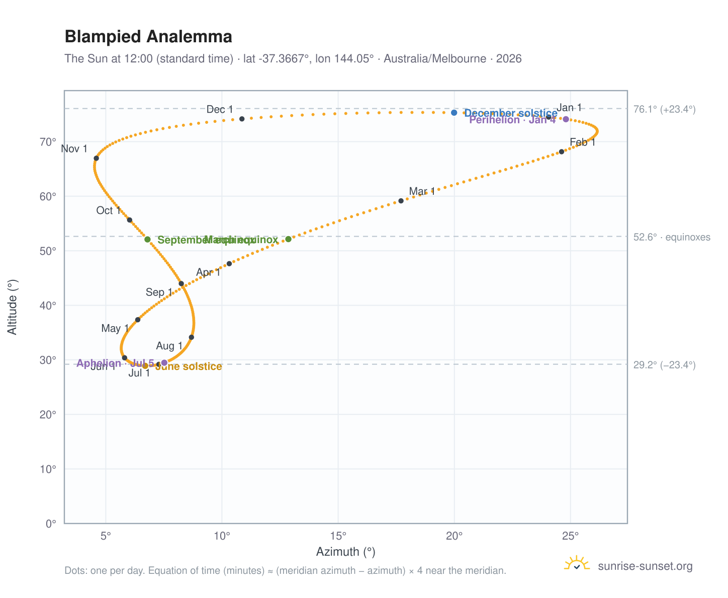 Blampied analemma chart: the Sun at 12:00 (standard time) through the year