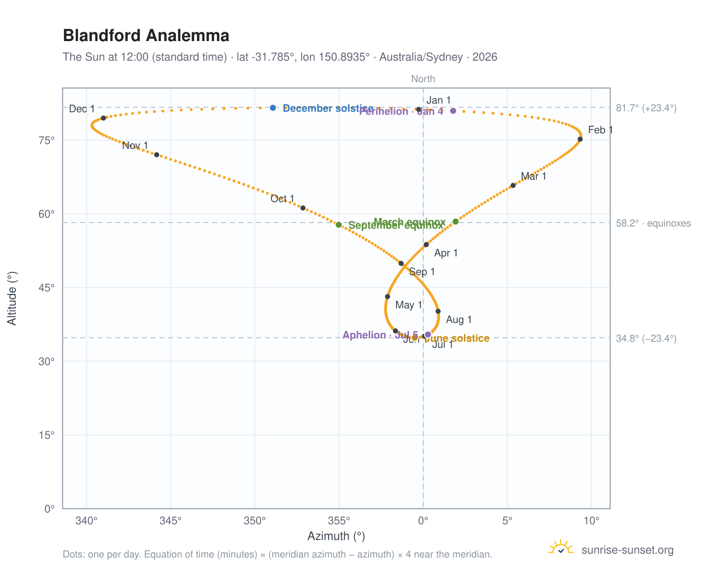 Blandford analemma chart: the Sun at 12:00 (standard time) through the year