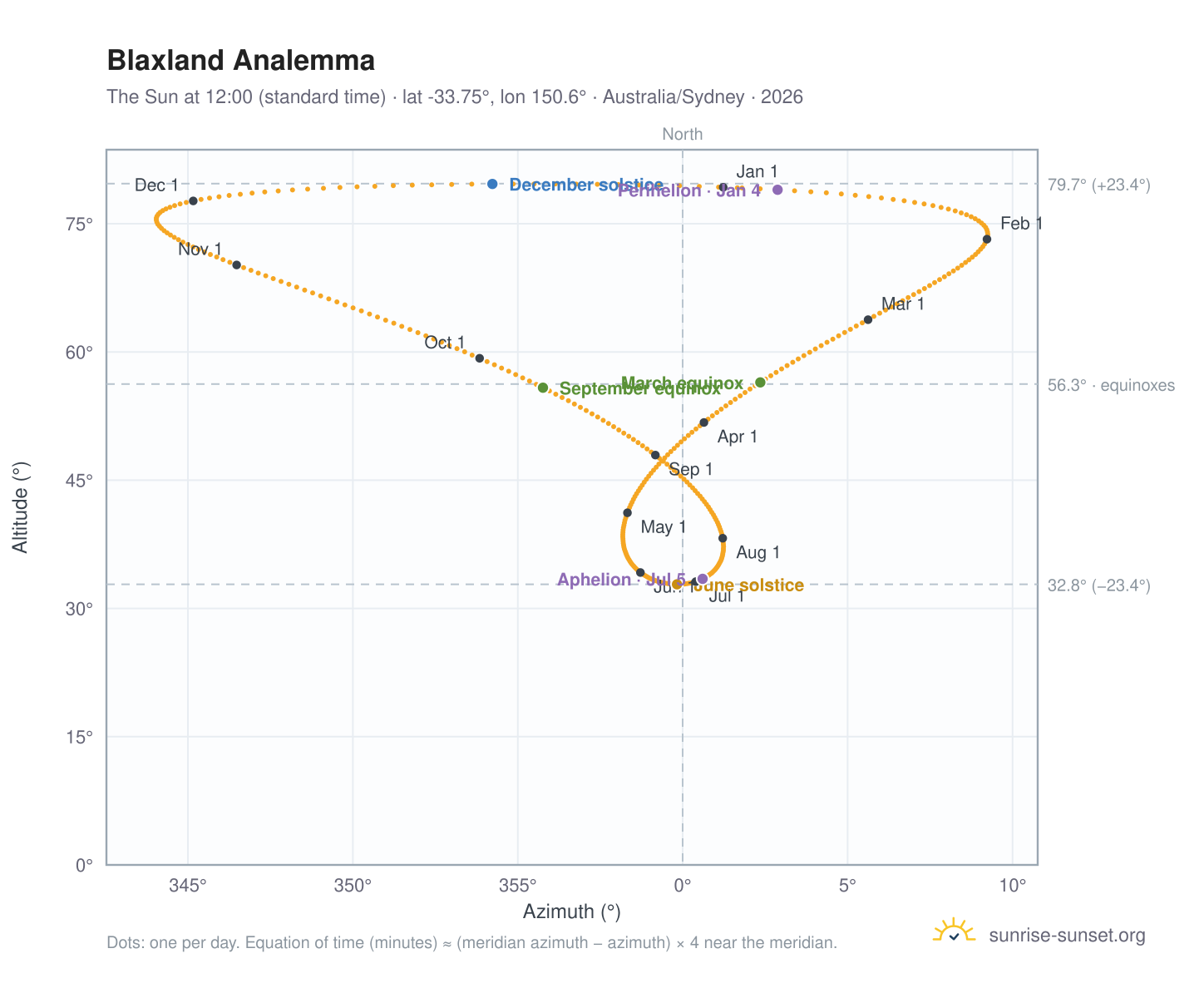 Blaxland analemma chart: the Sun at 12:00 (standard time) through the year