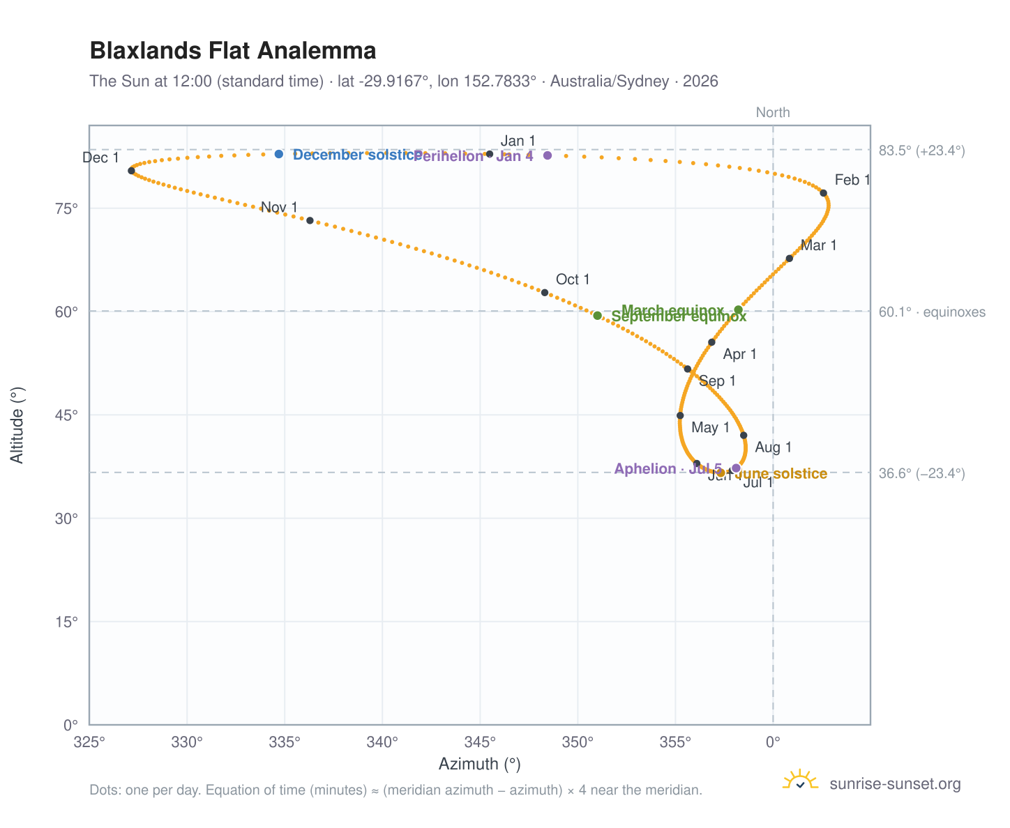 Blaxlands Flat analemma chart: the Sun at 12:00 (standard time) through the year