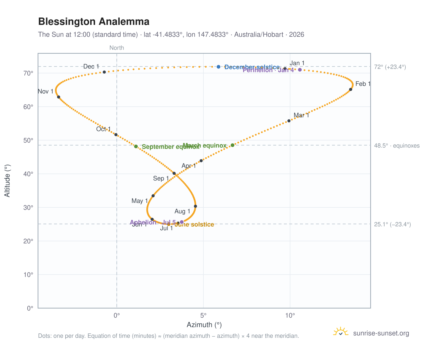 Blessington analemma chart: the Sun at 12:00 (standard time) through the year