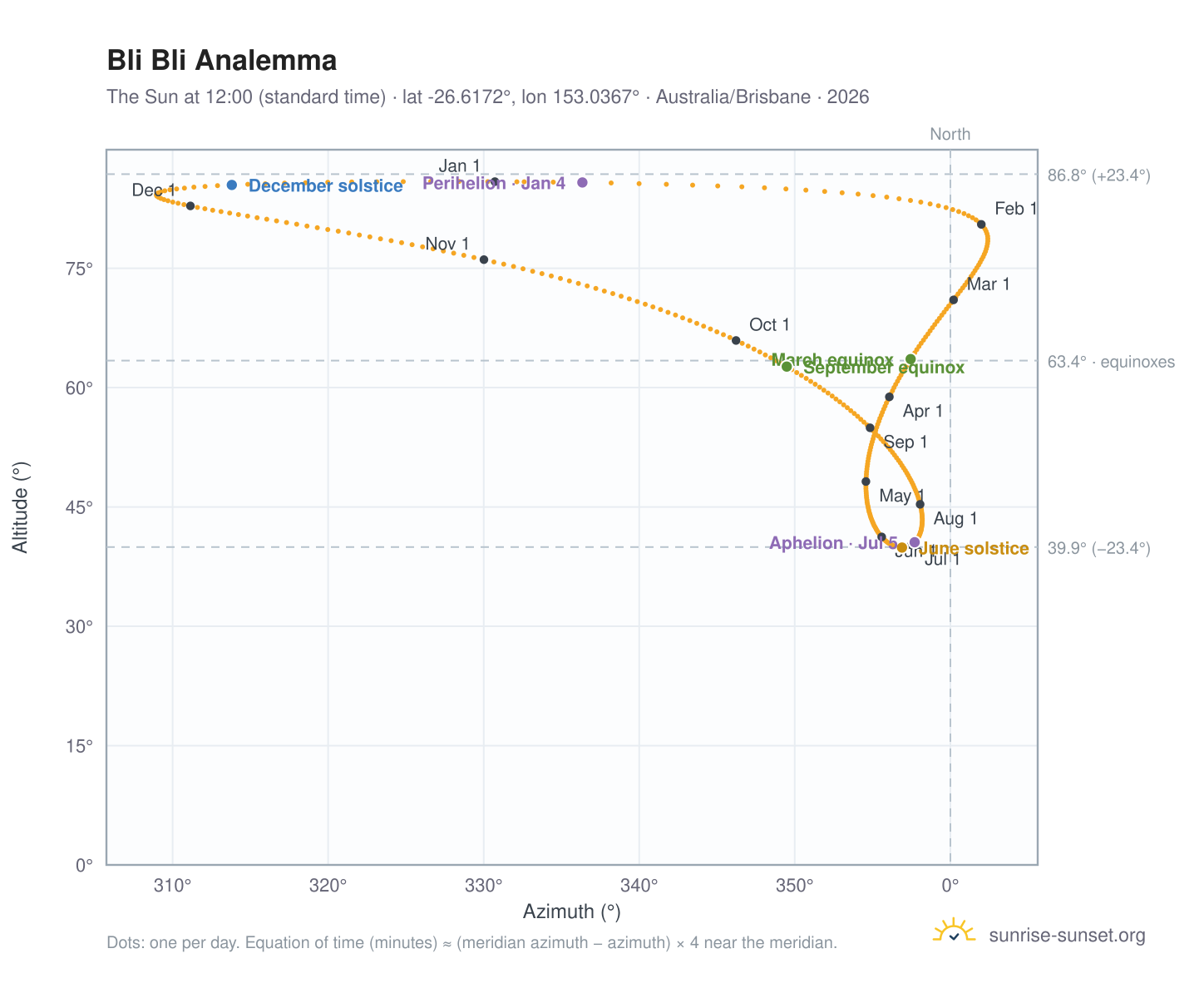 Bli Bli analemma chart: the Sun at 12:00 (standard time) through the year