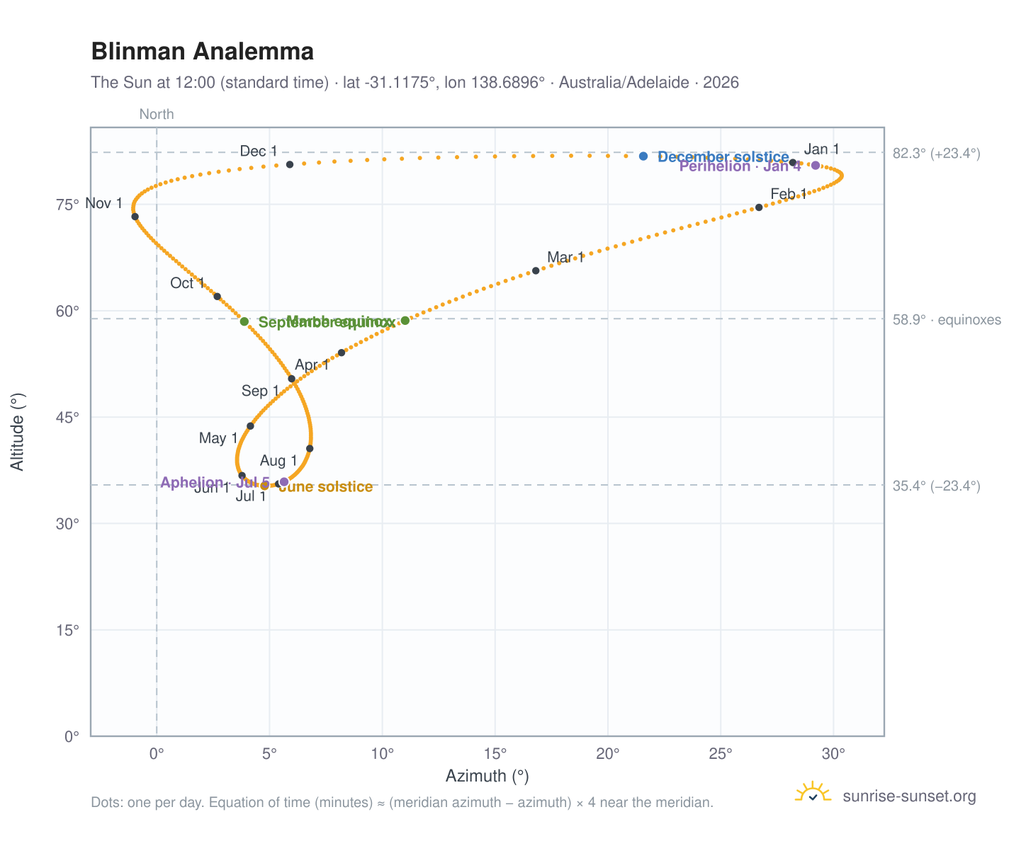 Blinman analemma chart: the Sun at 12:00 (standard time) through the year